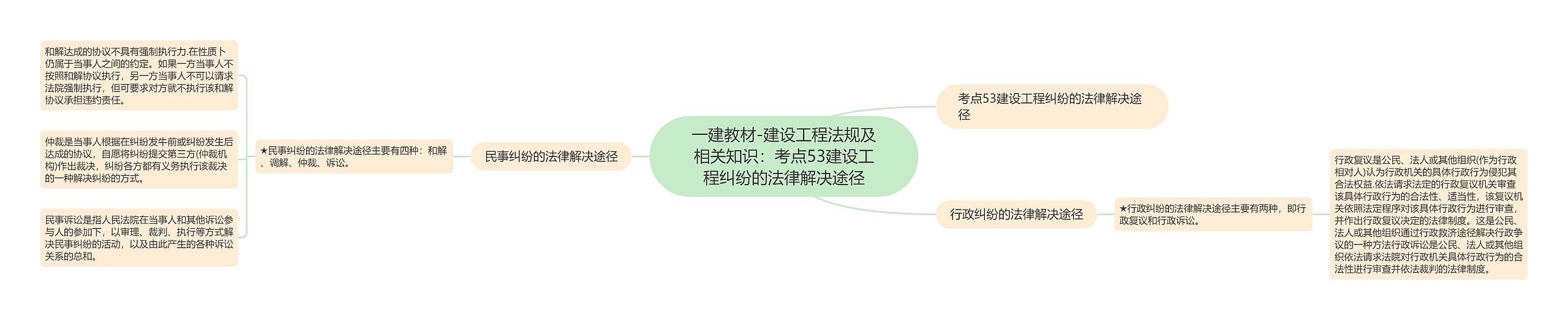 一建教材-建设工程法规及相关知识：考点53建设工程纠纷的法律解决途径