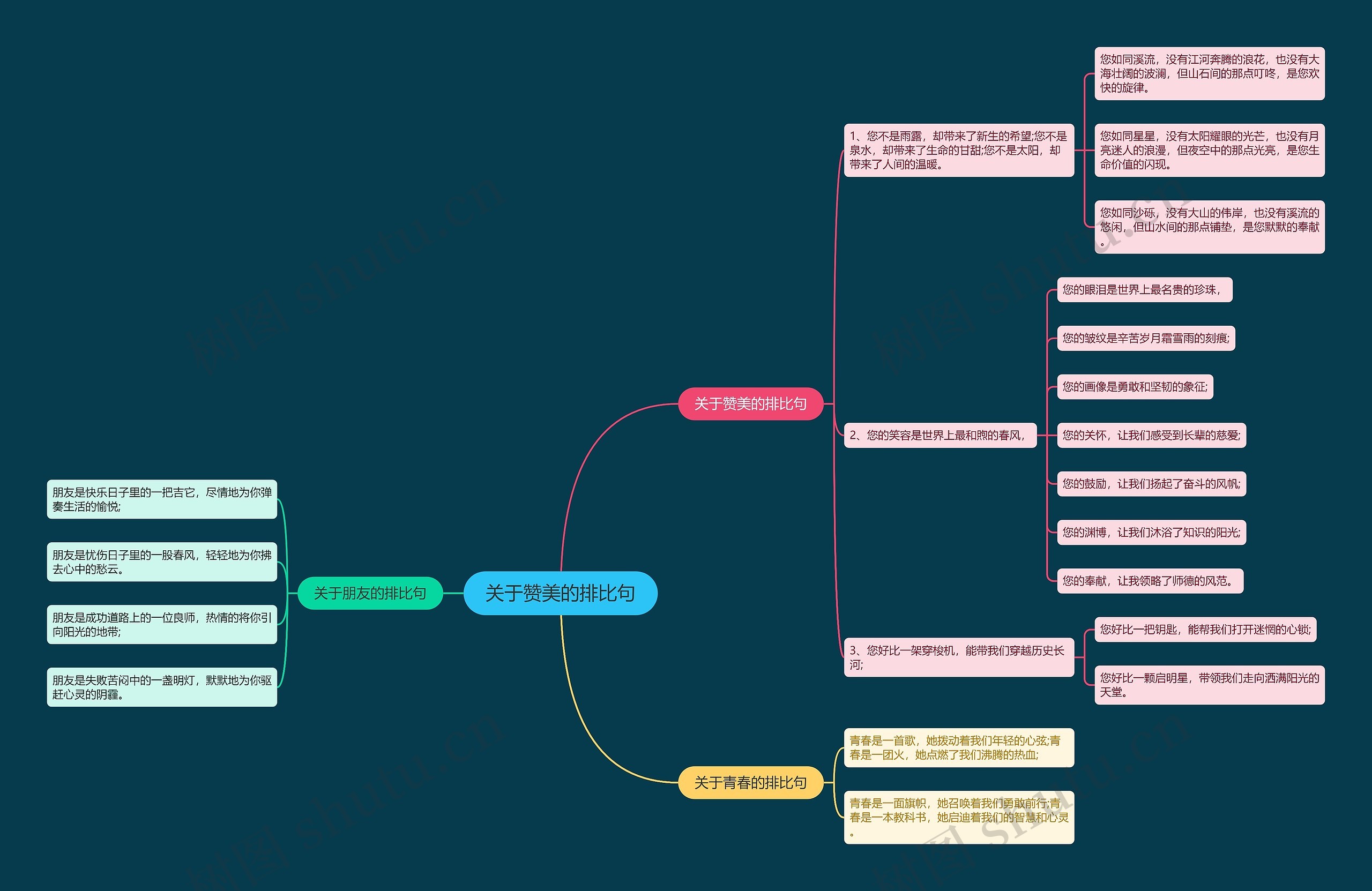 关于赞美的排比句思维导图