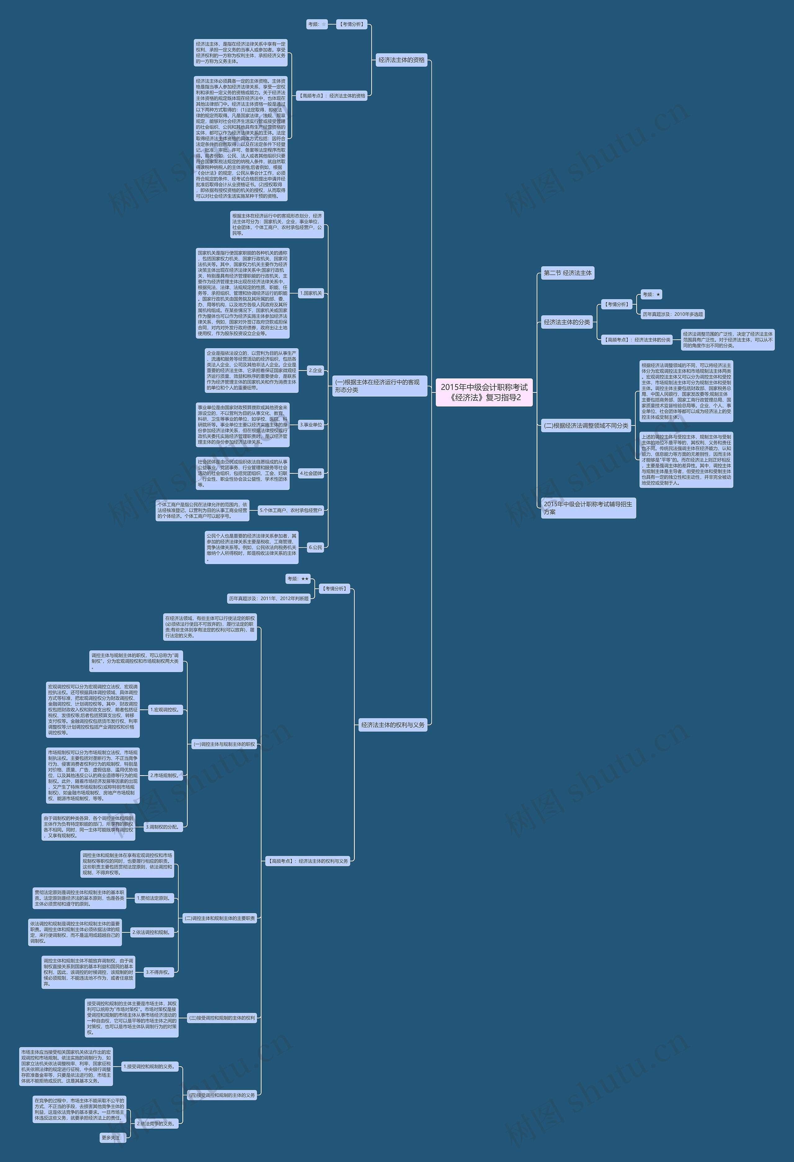 2015年中级会计职称考试《经济法》复习指导2思维导图