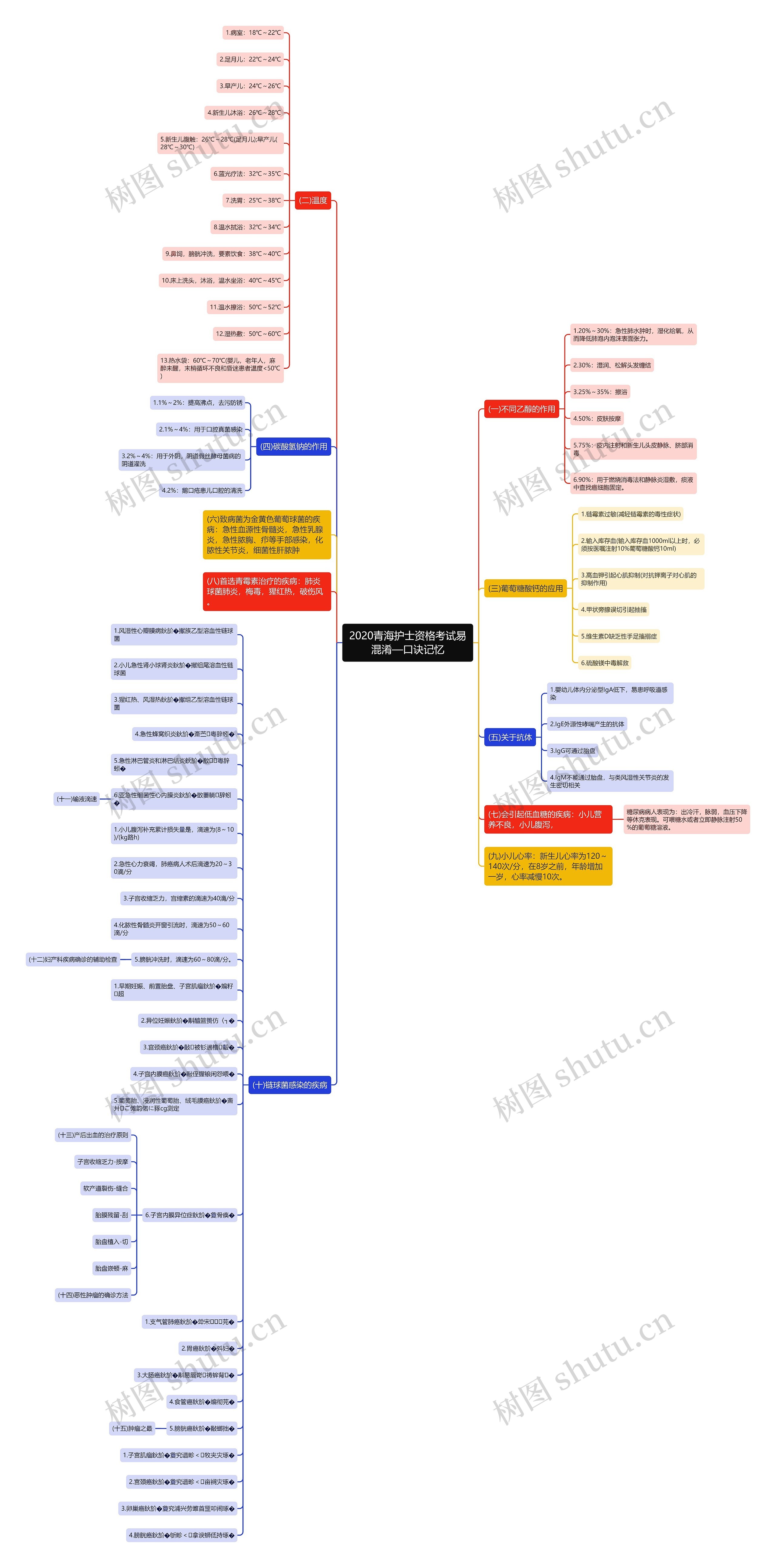 2020青海护士资格考试易混淆—口诀记忆思维导图