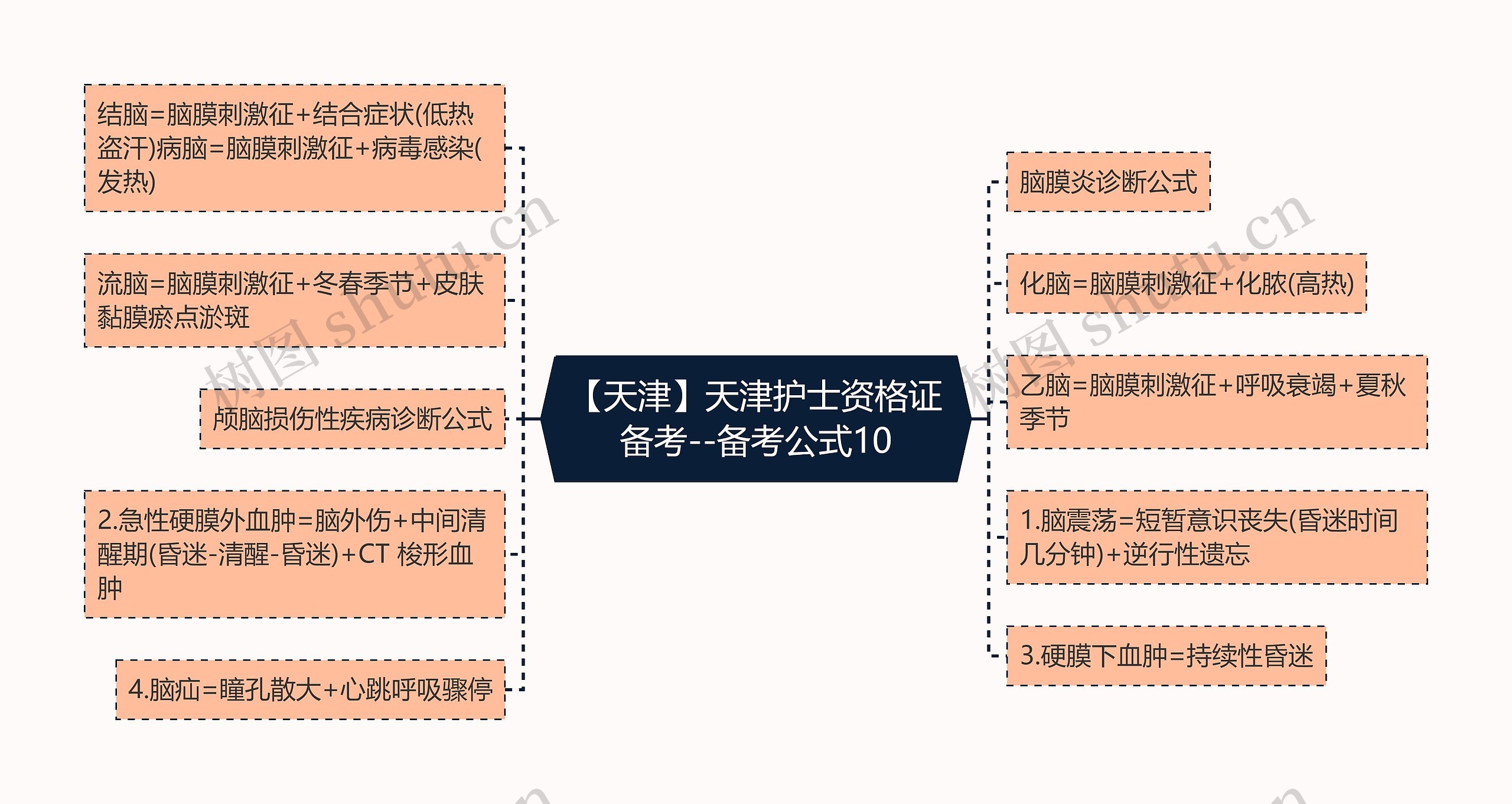 【天津】天津护士资格证备考--备考公式10