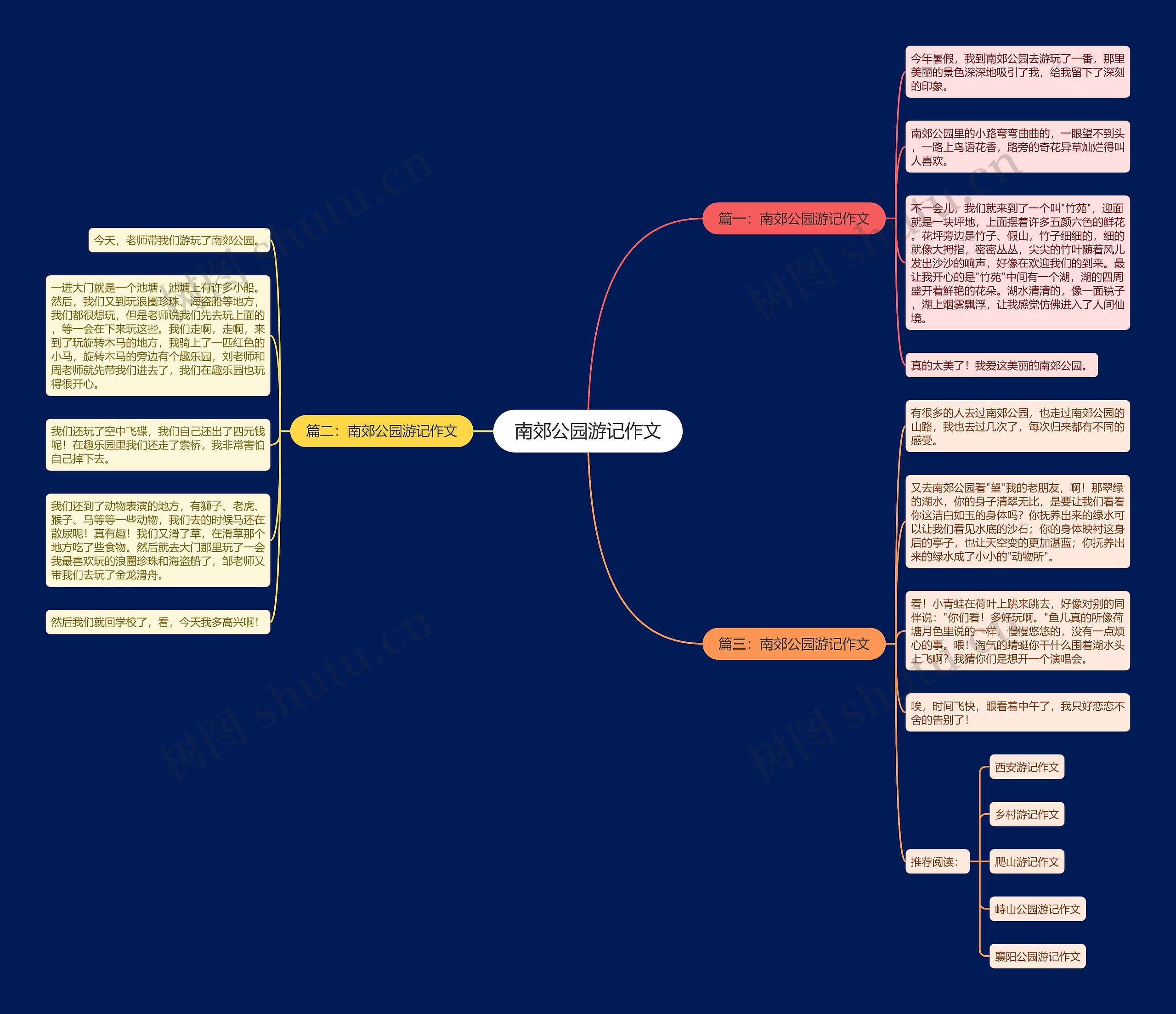 南郊公园游记作文思维导图