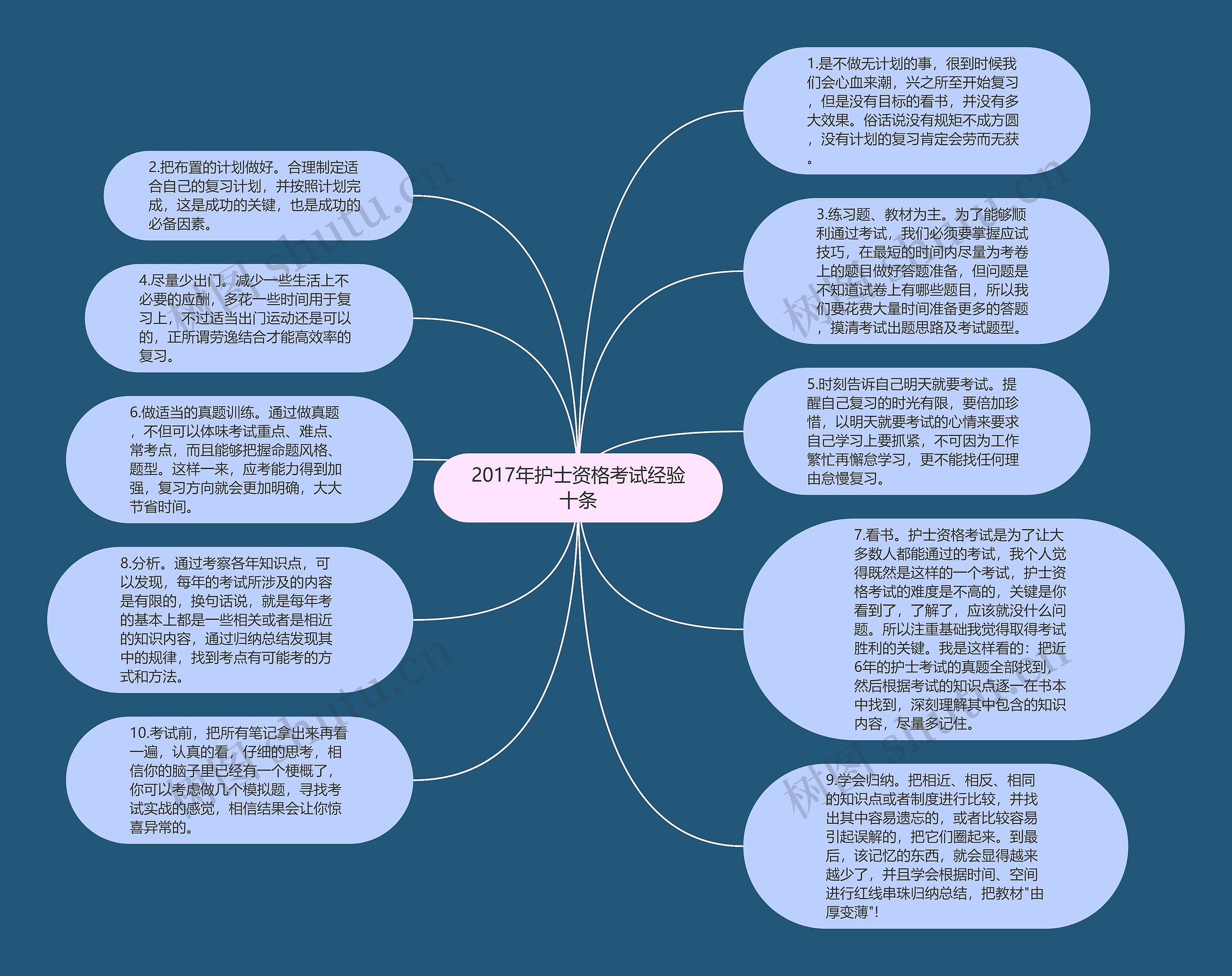 2017年护士资格考试经验十条思维导图