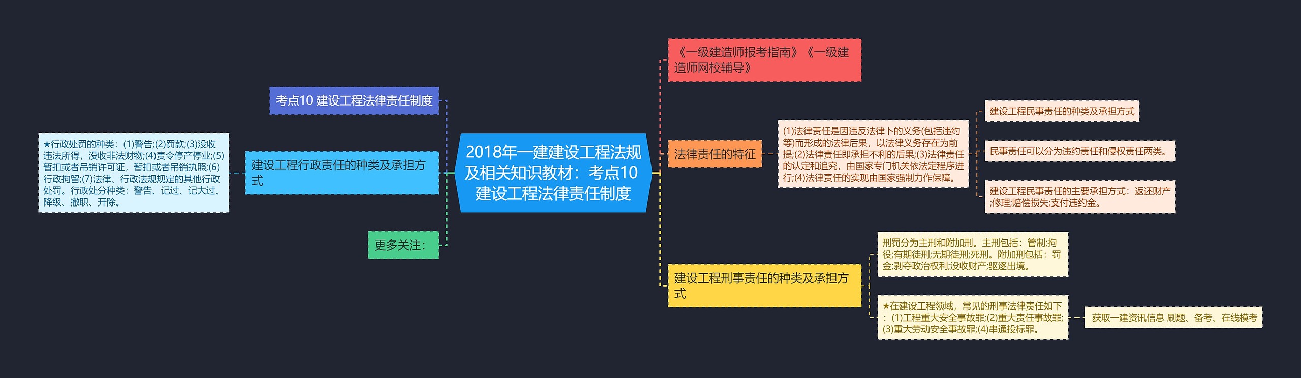 2018年一建建设工程法规及相关知识教材：考点10 建设工程法律责任制度思维导图