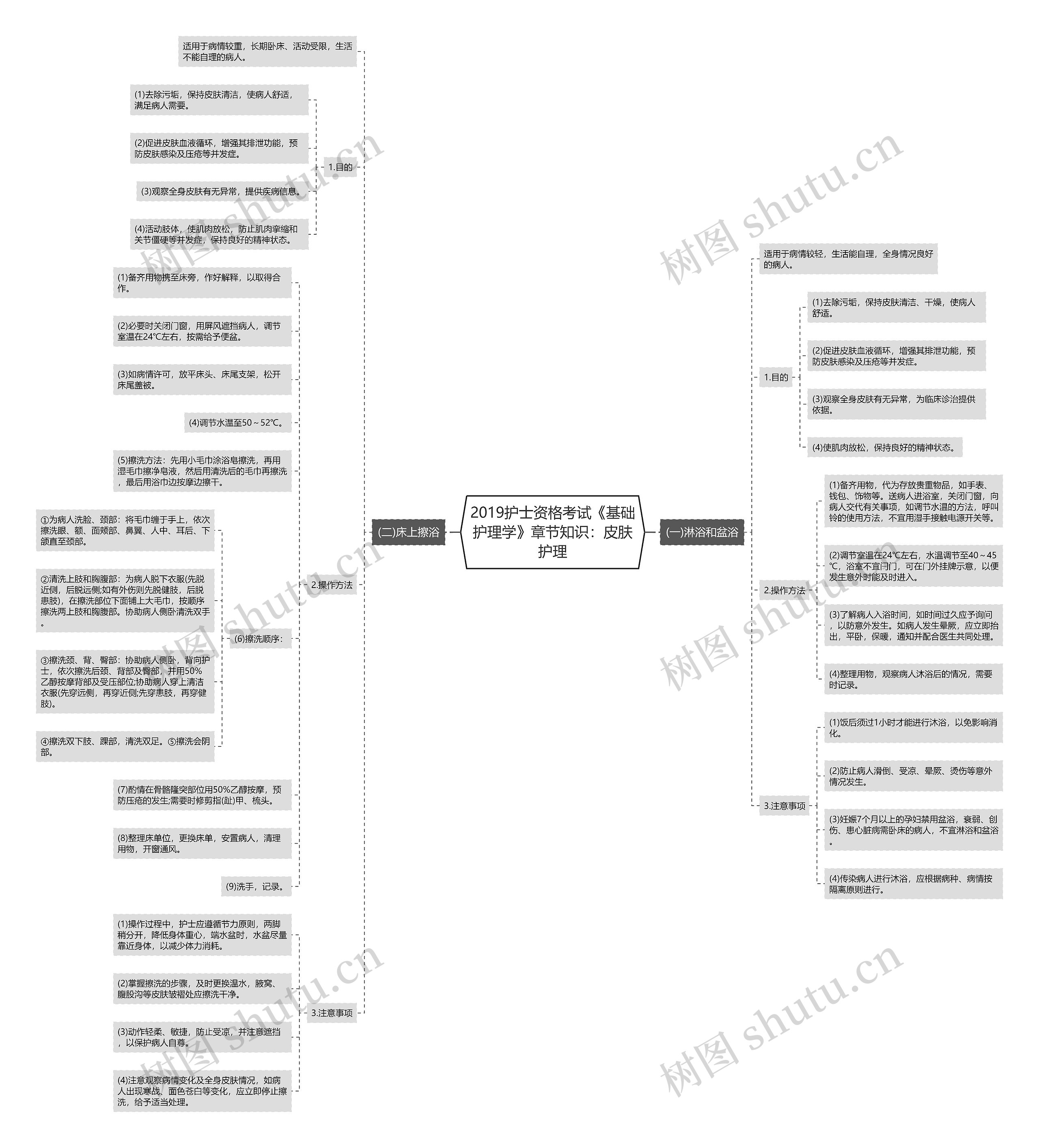 2019护士资格考试《基础护理学》章节知识：皮肤护理思维导图