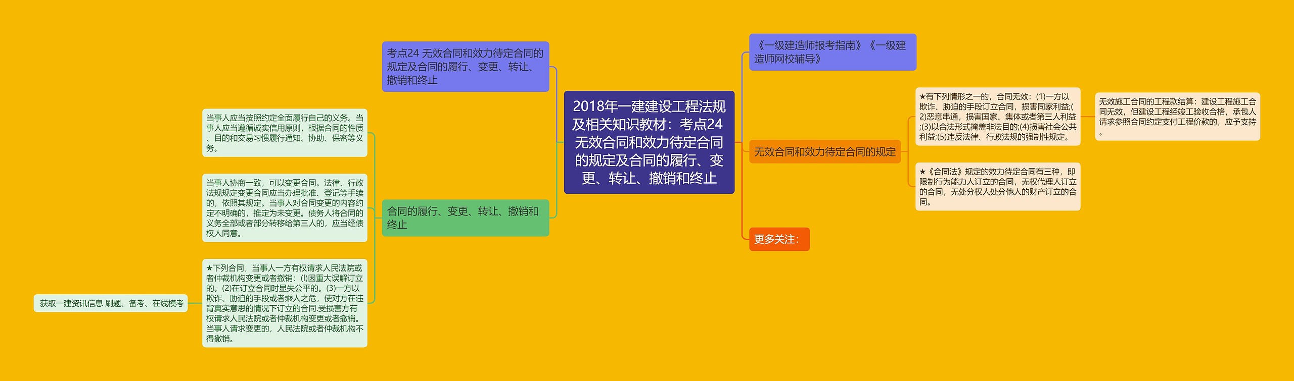 2018年一建建设工程法规及相关知识教材：考点24 无效合同和效力待定合同的规定及合同的履行、变更、转让、撤销和终止