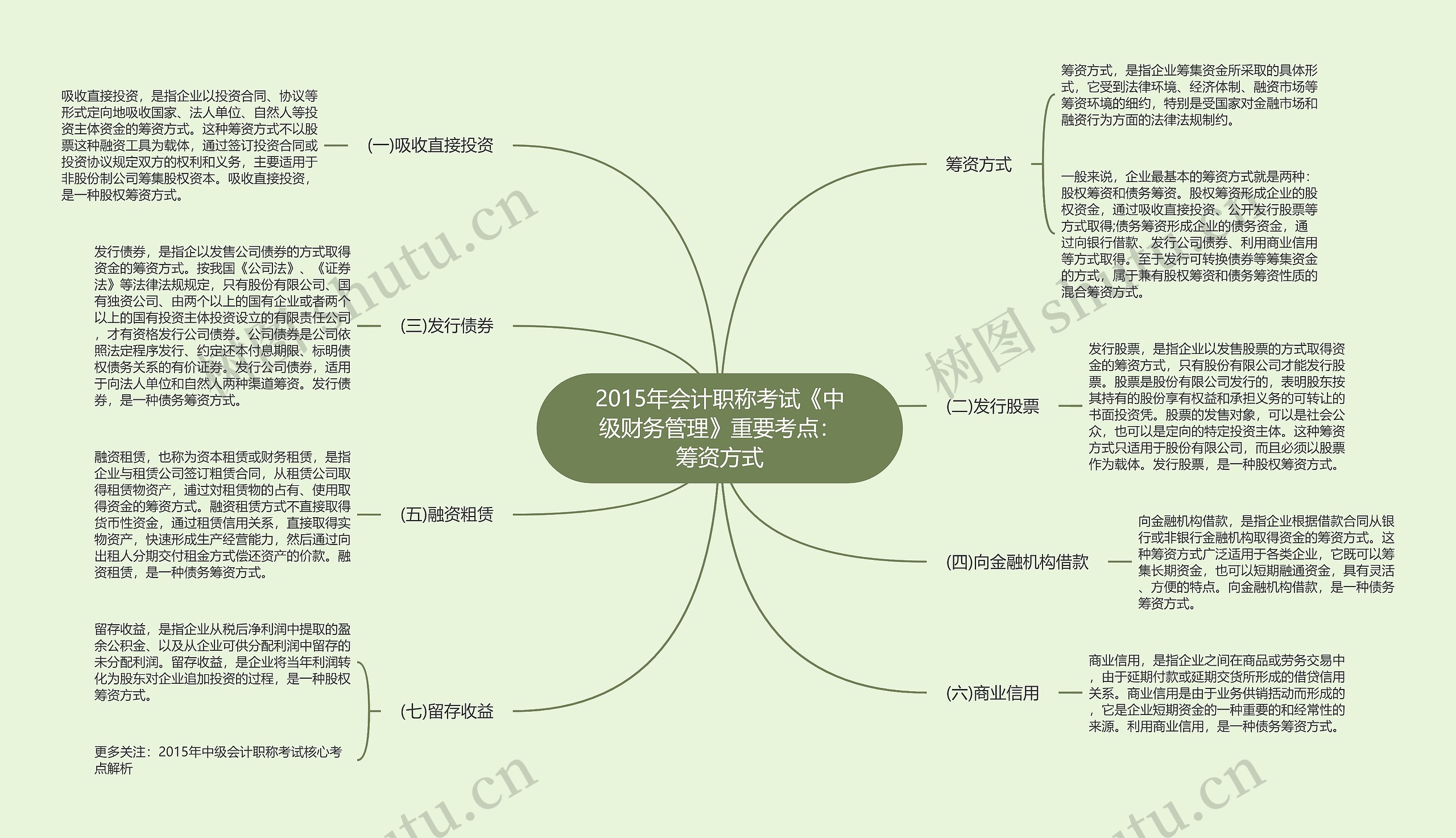 2015年会计职称考试《中级财务管理》重要考点：筹资方式思维导图