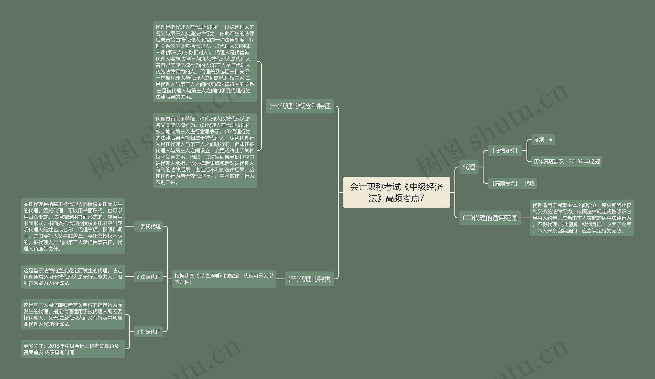 会计职称考试《中级经济法》高频考点7思维导图