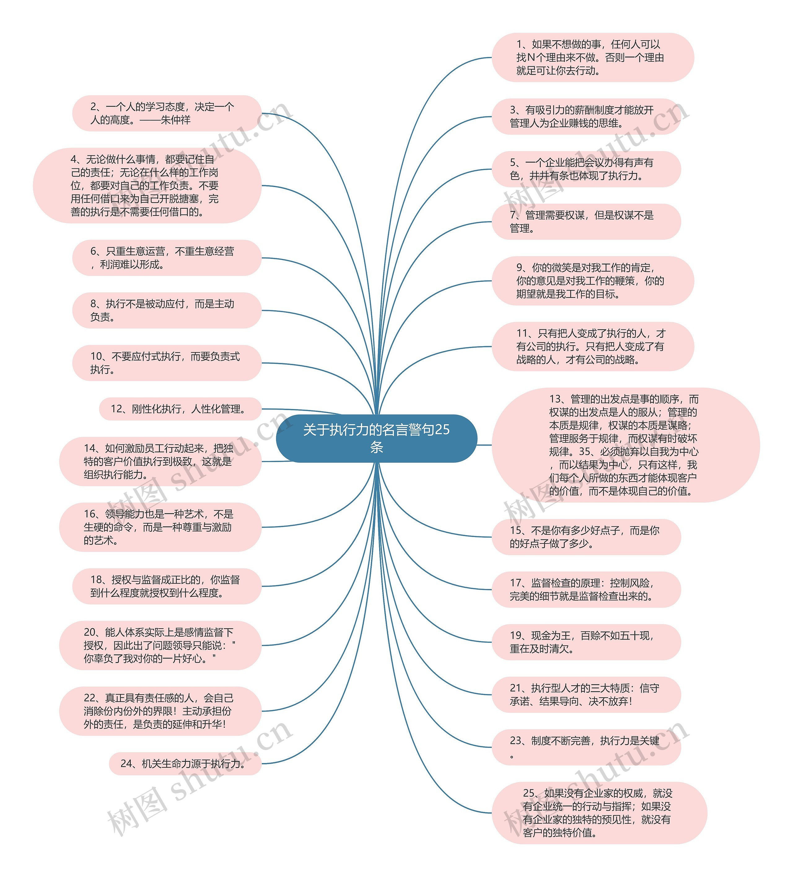 关于执行力的名言警句25条思维导图