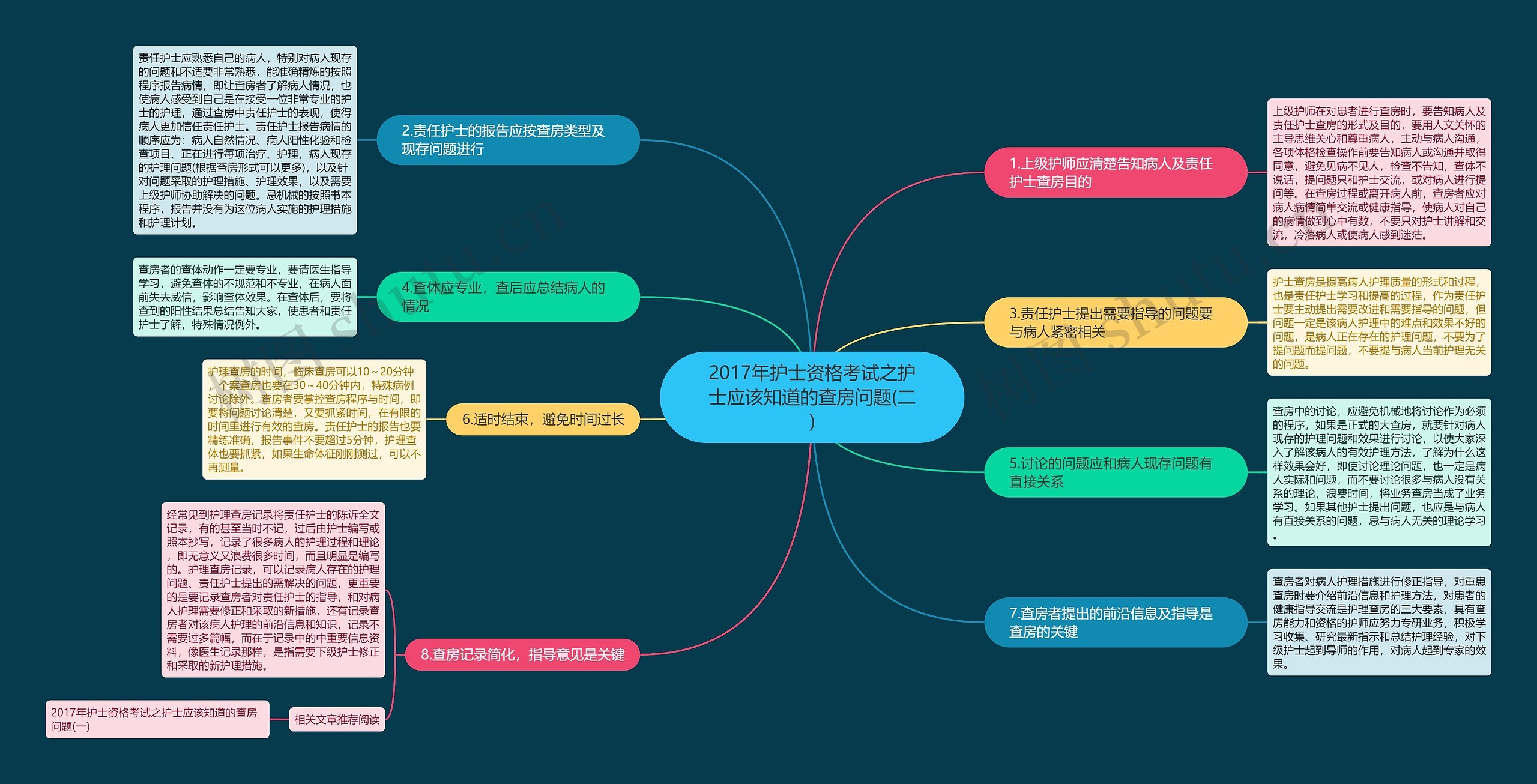 2017年护士资格考试之护士应该知道的查房问题(二)思维导图