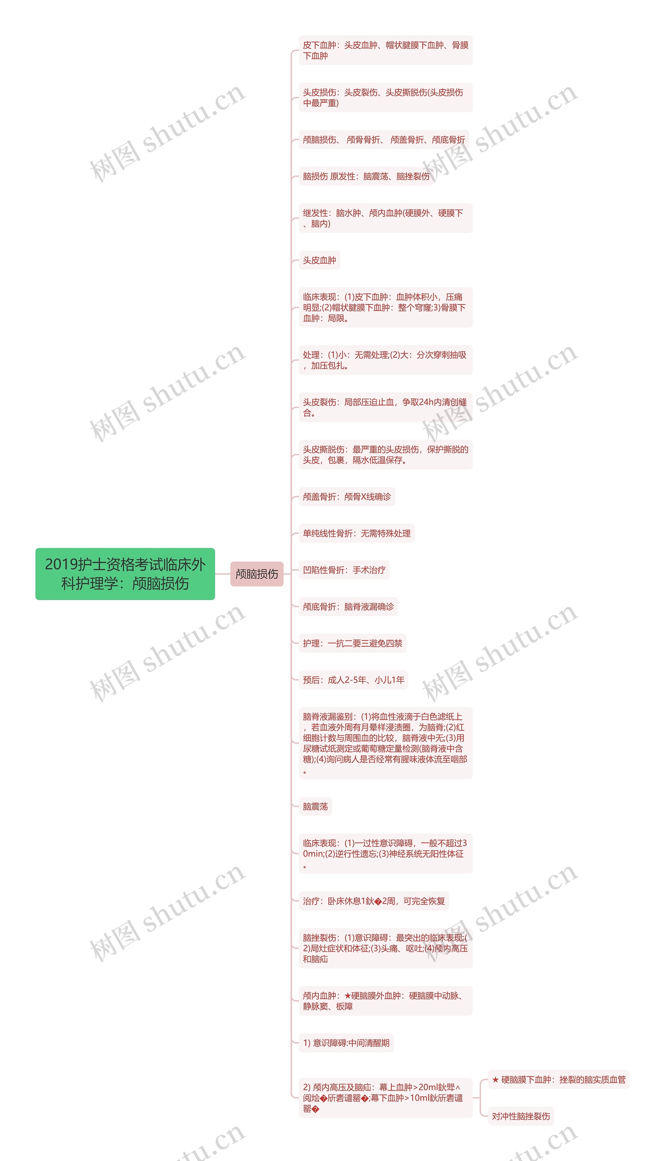 2019护士资格考试临床外科护理学：颅脑损伤思维导图