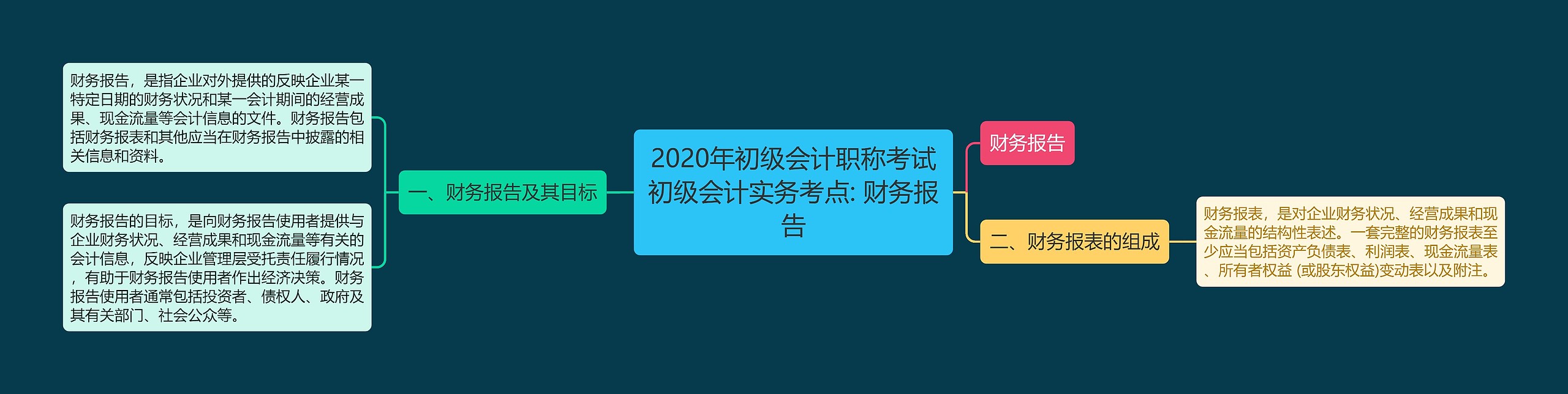 2020年初级会计职称考试初级会计实务考点: 财务报告