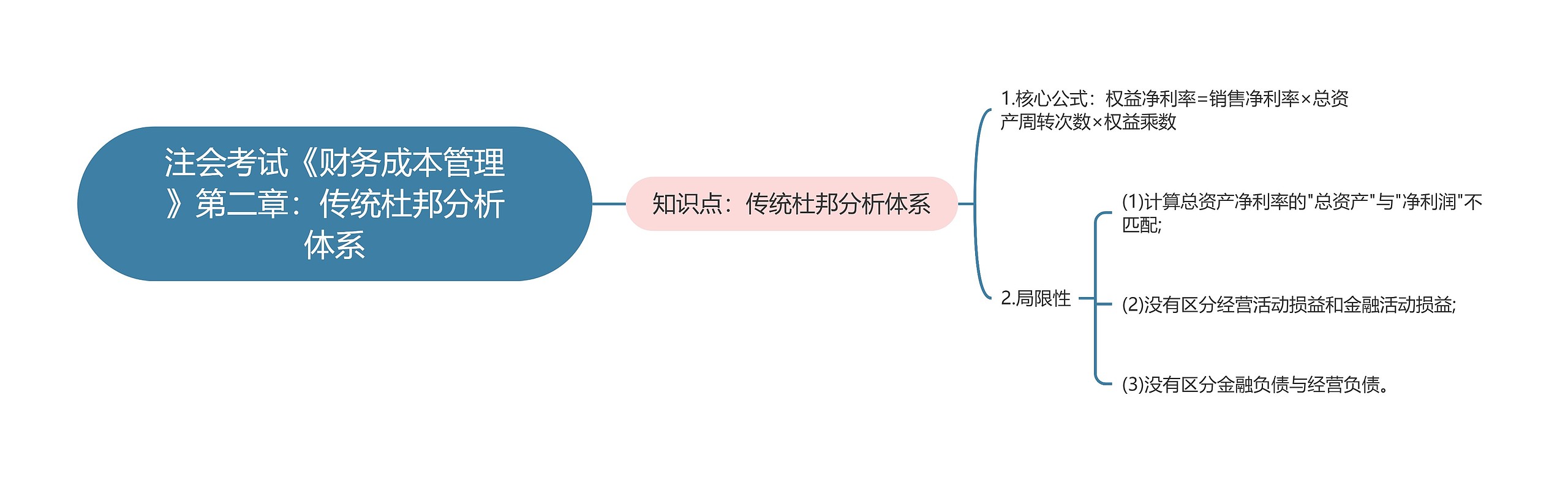 注会考试《财务成本管理》第二章：传统杜邦分析体系思维导图