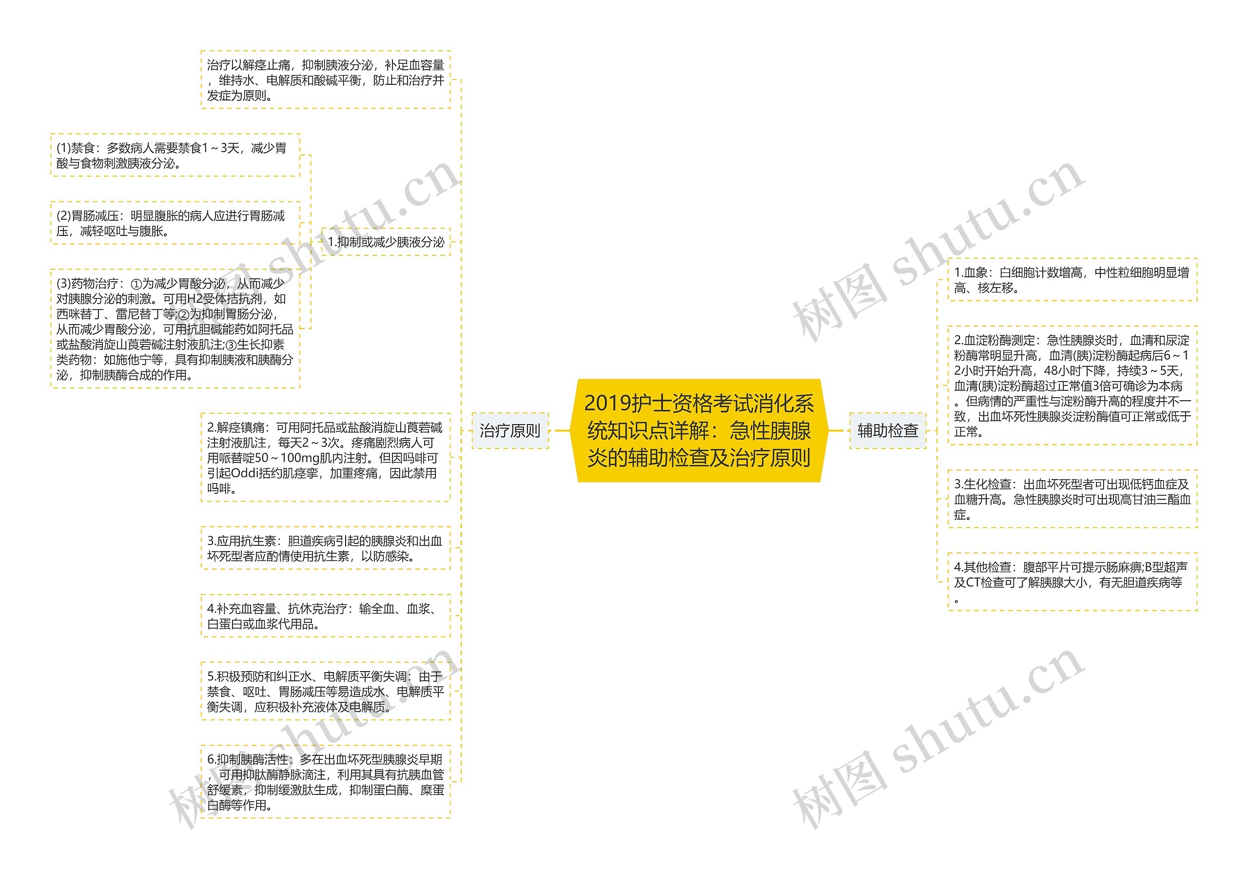 2019护士资格考试消化系统知识点详解：急性胰腺炎的辅助检查及治疗原则