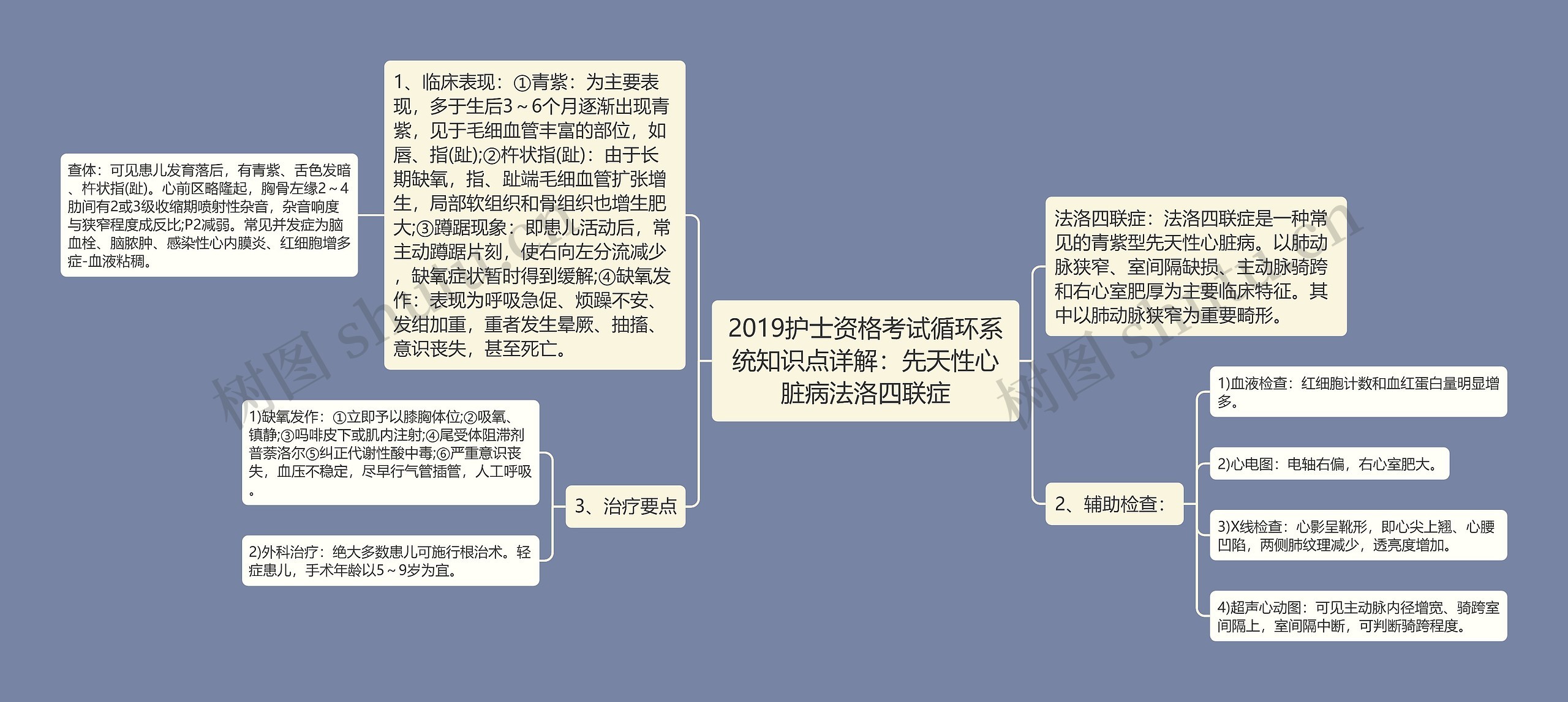 2019护士资格考试循环系统知识点详解：先天性心脏病法洛四联症思维导图