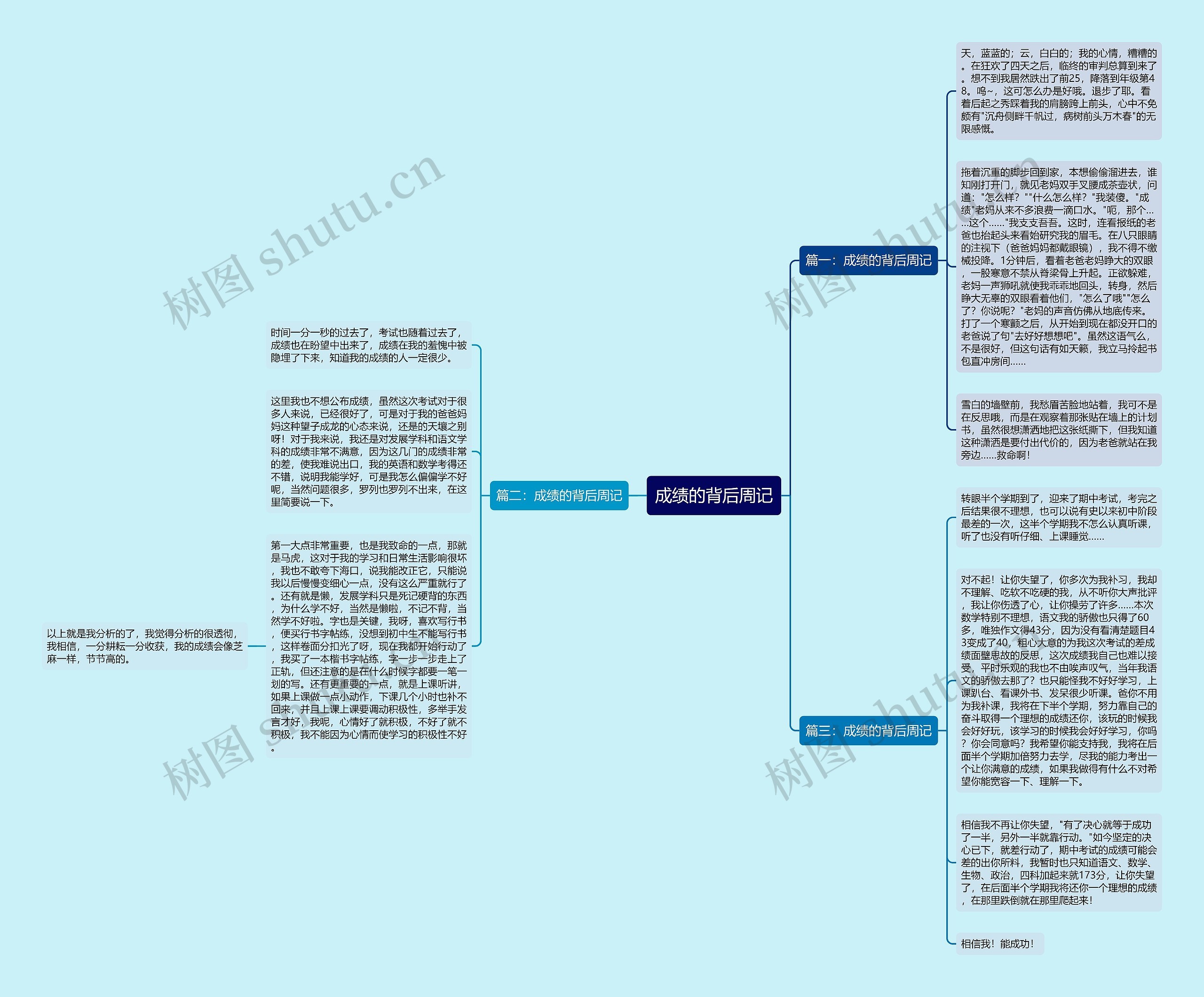 成绩的背后周记思维导图