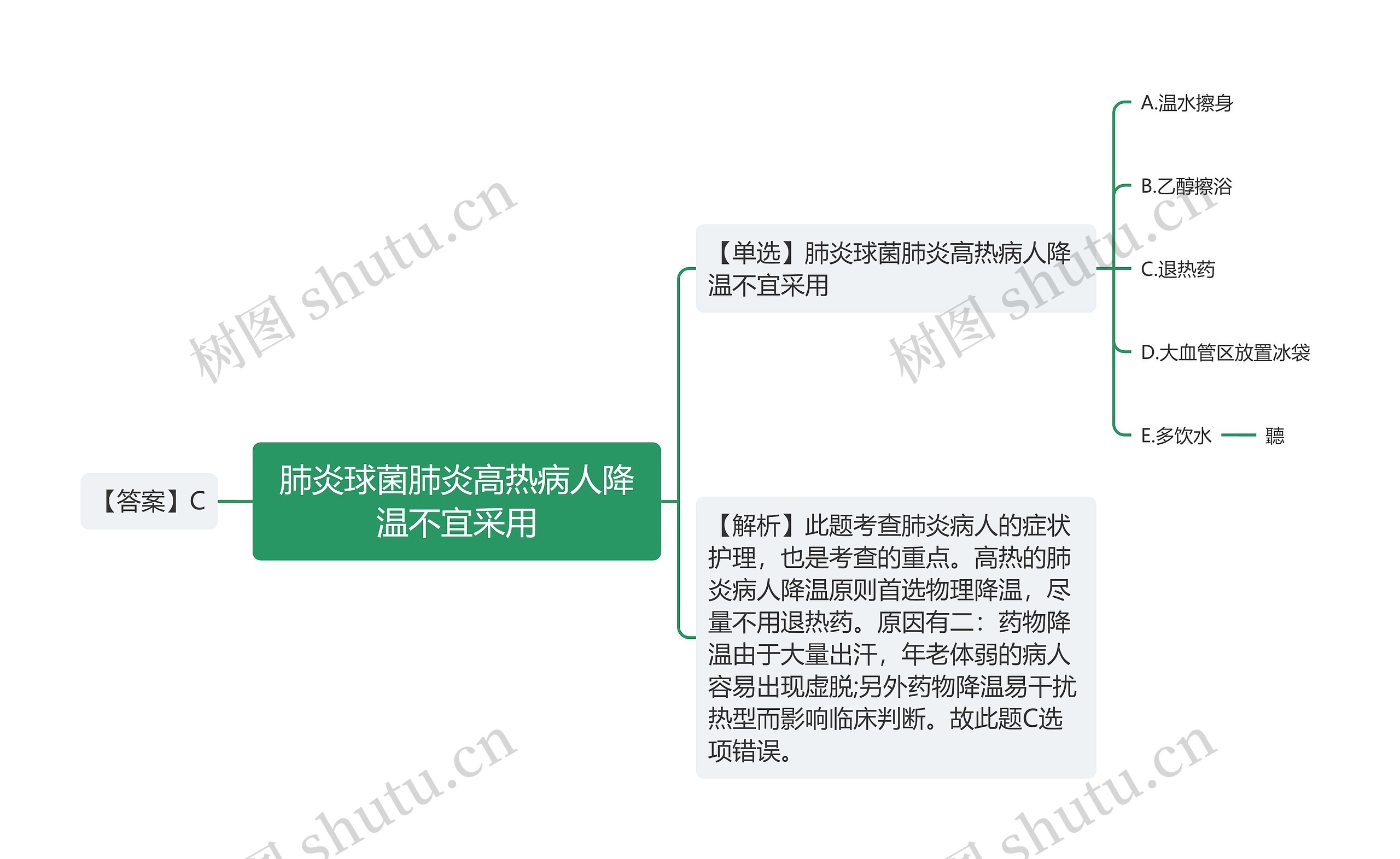 肺炎球菌肺炎高热病人降温不宜采用思维导图