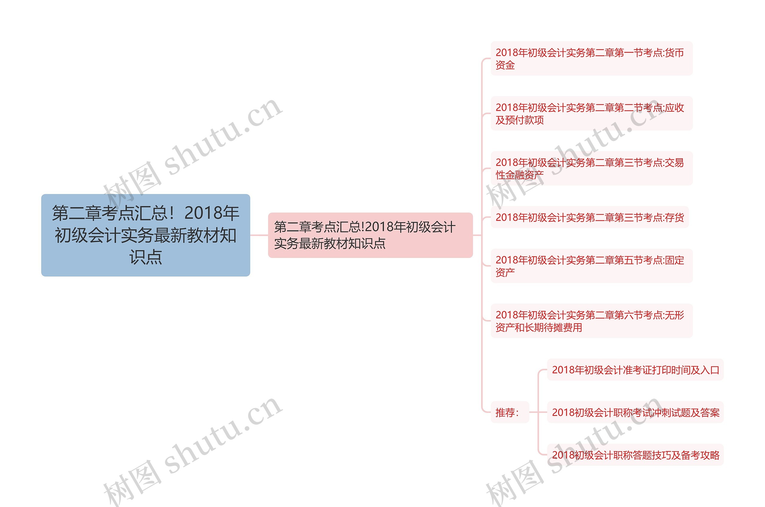 第二章考点汇总！2018年初级会计实务最新教材知识点