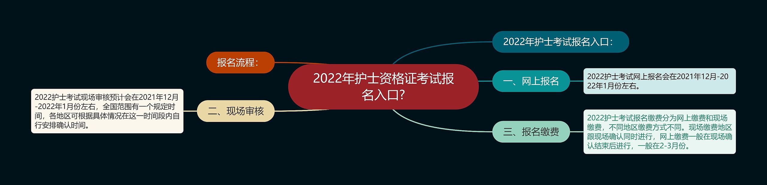 2022年护士资格证考试报名入口?