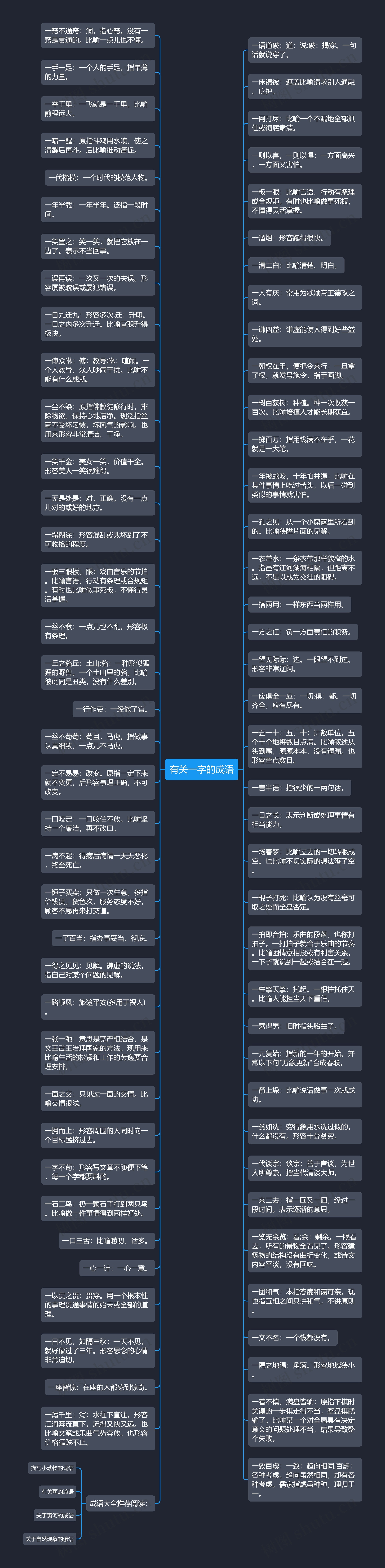 有关一字的成语思维导图