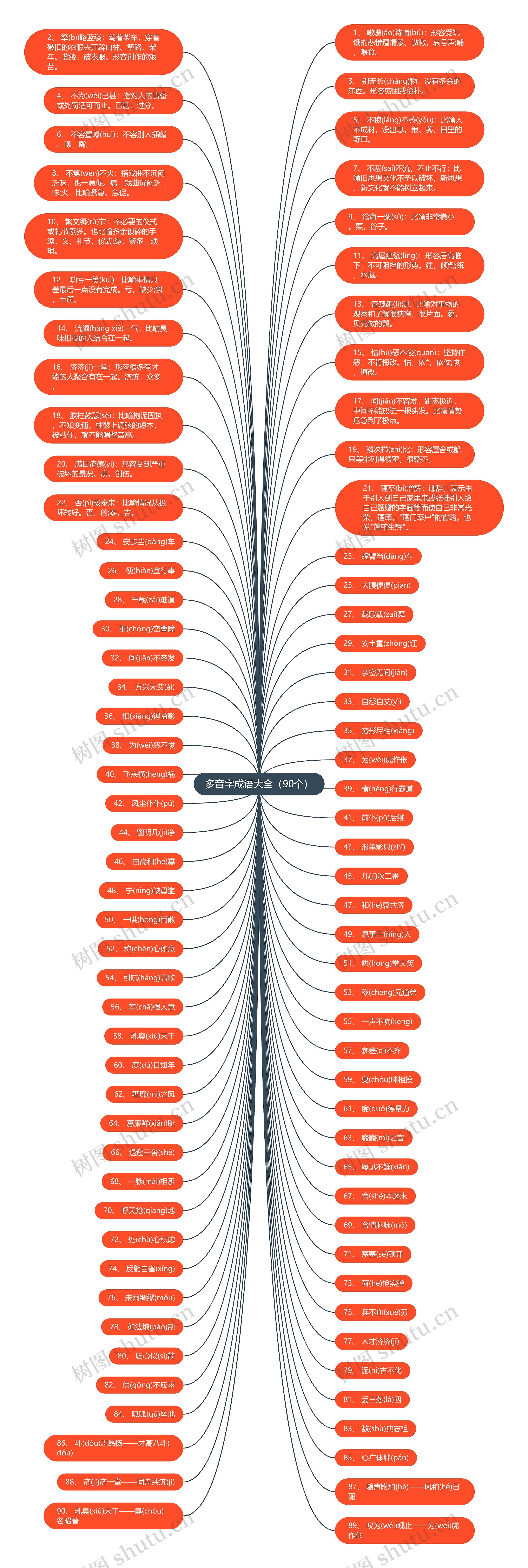 多音字成语大全（90个）思维导图