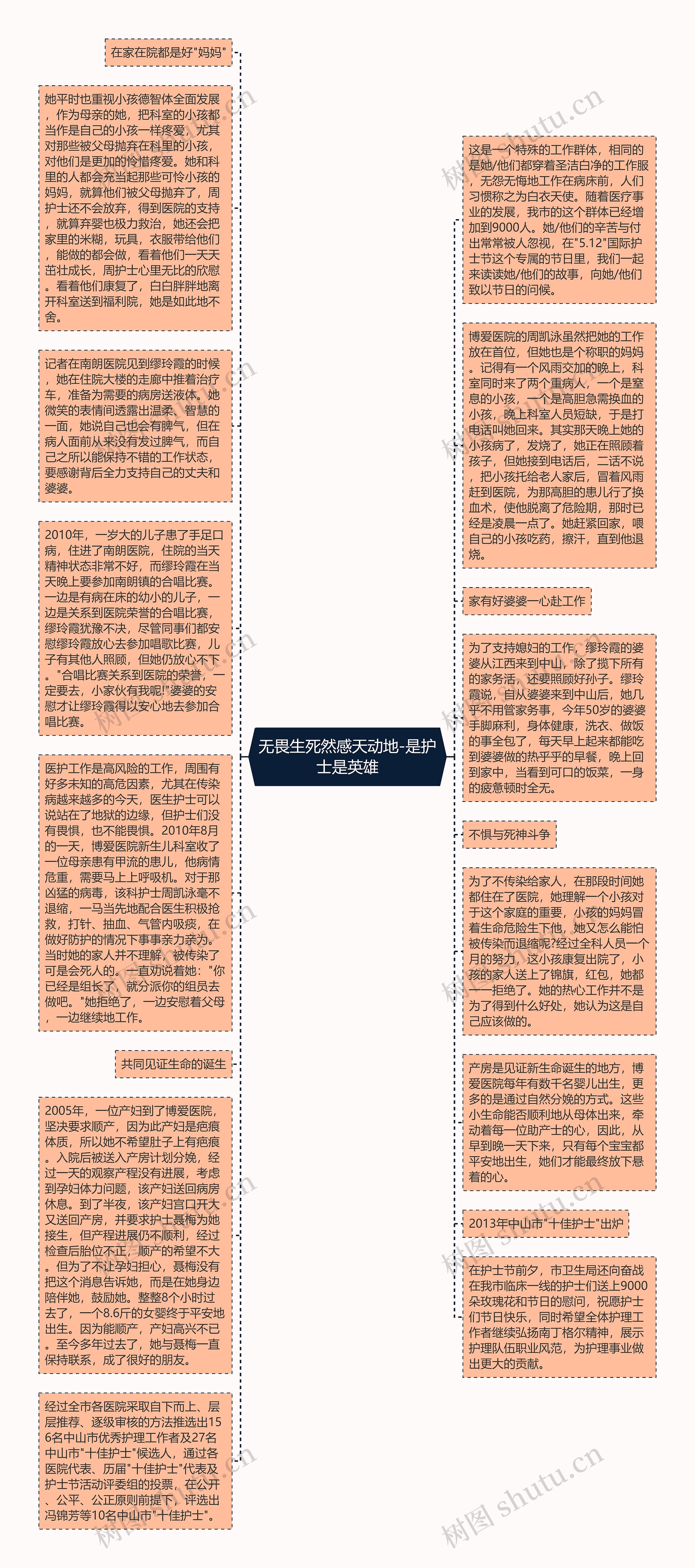 无畏生死然感天动地-是护士是英雄思维导图