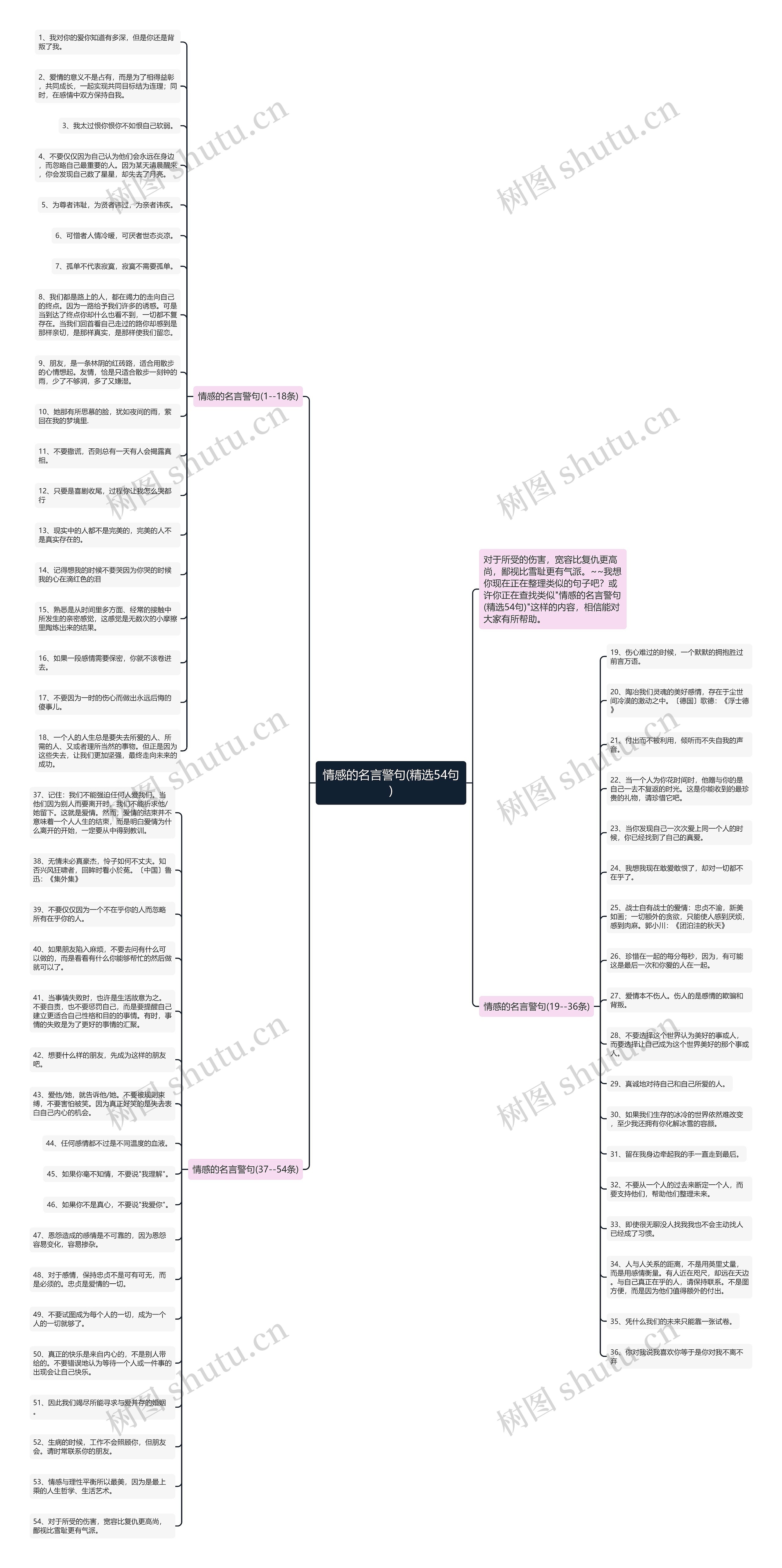 情感的名言警句(精选54句)思维导图