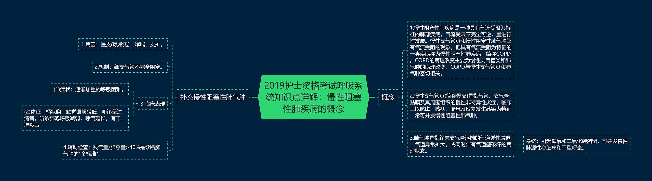 2019护士资格考试呼吸系统知识点详解：慢性阻塞性肺疾病的概念思维导图