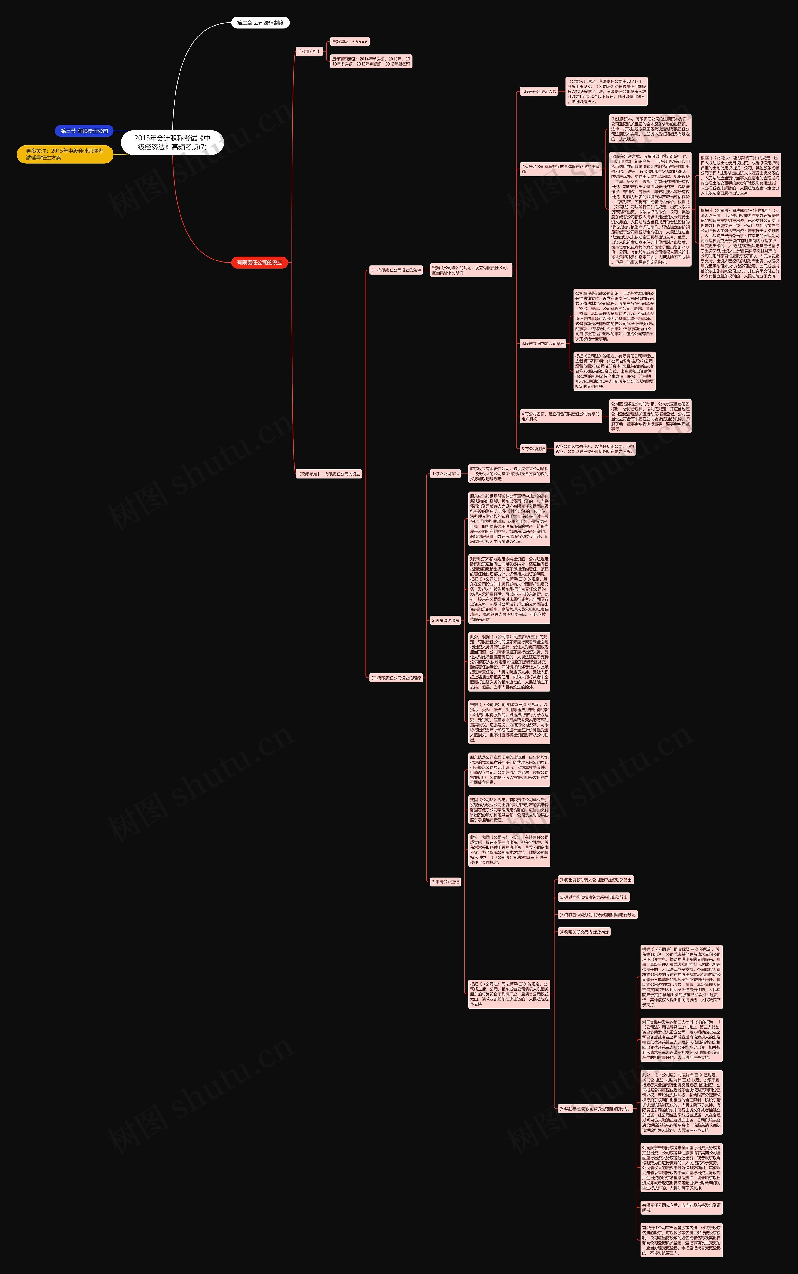 2015年会计职称考试《中级经济法》高频考点(7)思维导图