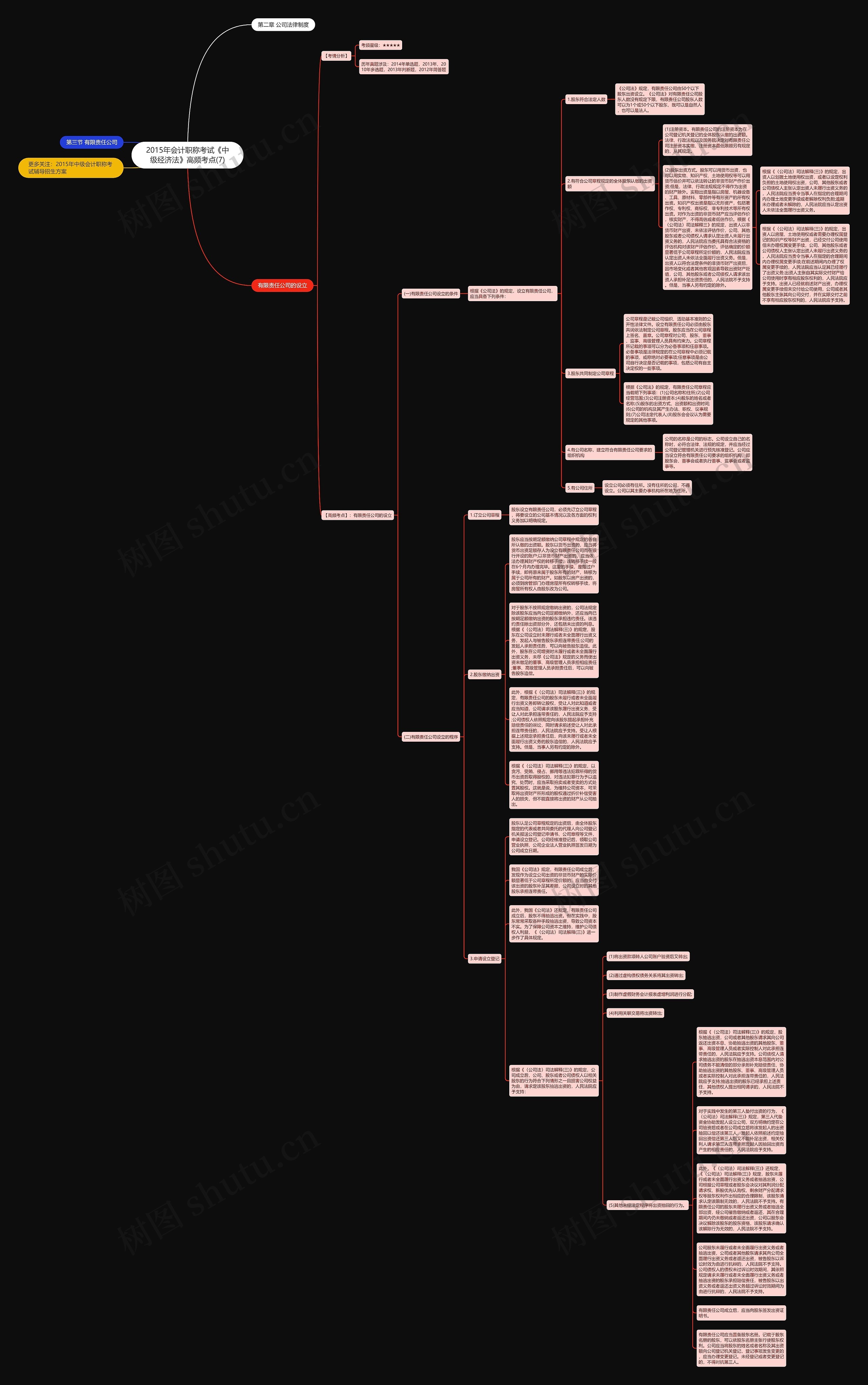 2015年会计职称考试《中级经济法》高频考点(7)思维导图高清图 2015年会计职称考试《中级经济法》高频考点(7)思维导图