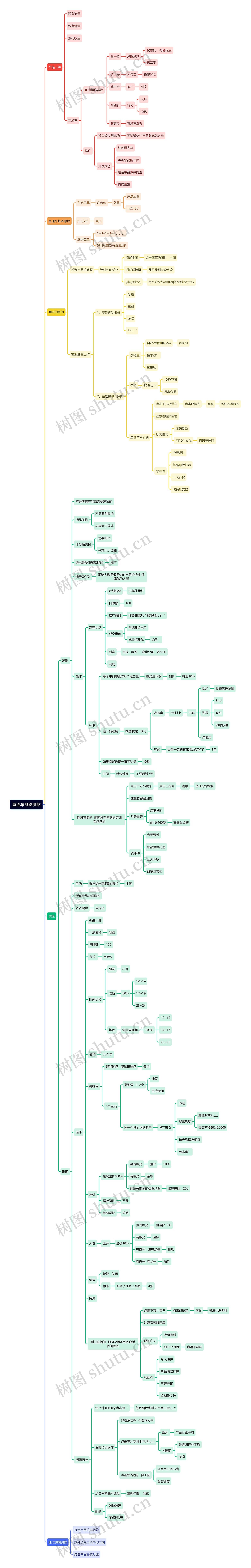 直通车测图测款思维导图