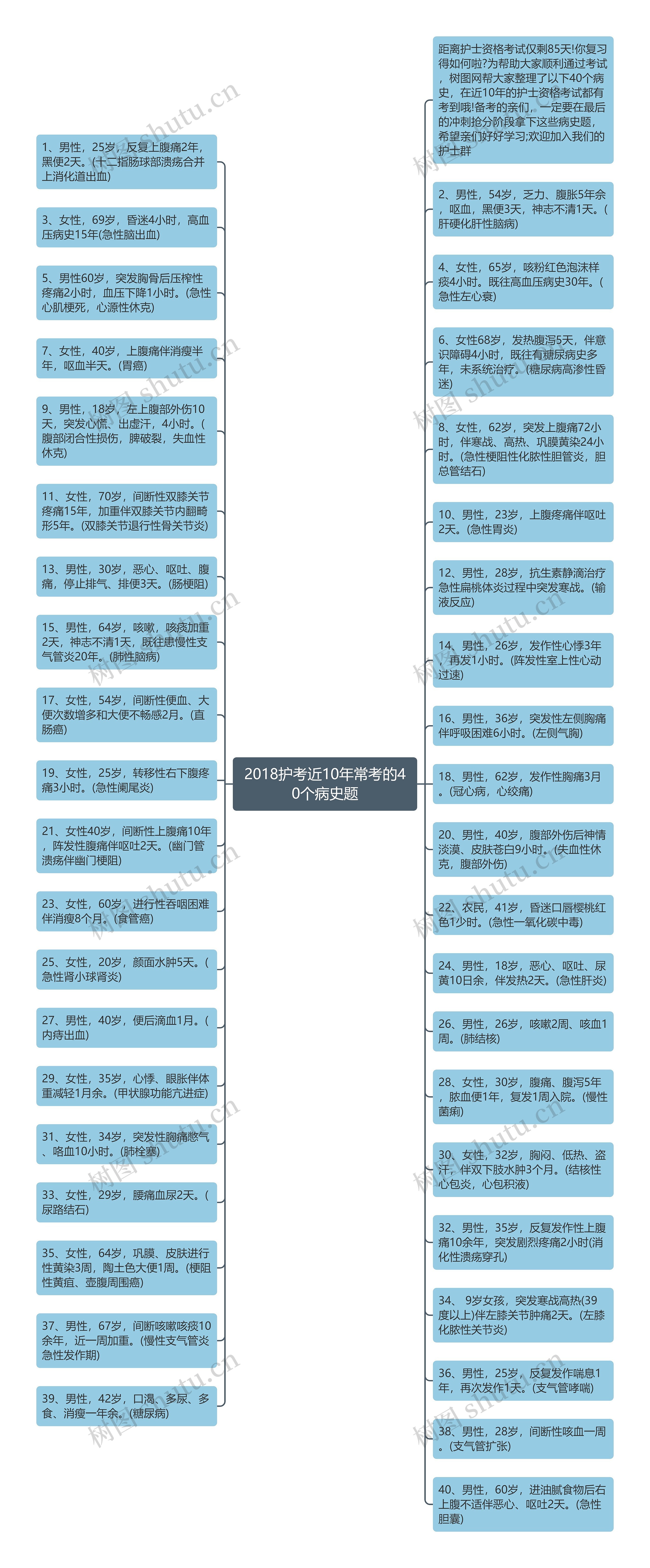 2018护考近10年常考的40个病史题