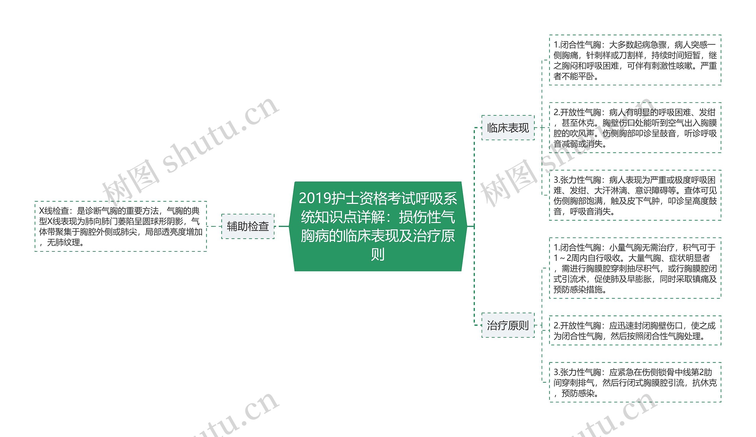 2019护士资格考试呼吸系统知识点详解：损伤性气胸病的临床表现及治疗原则