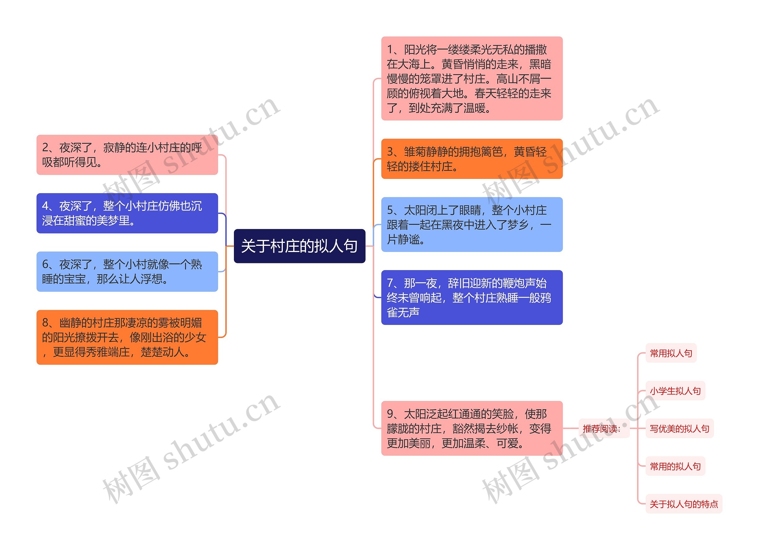 关于村庄的拟人句思维导图
