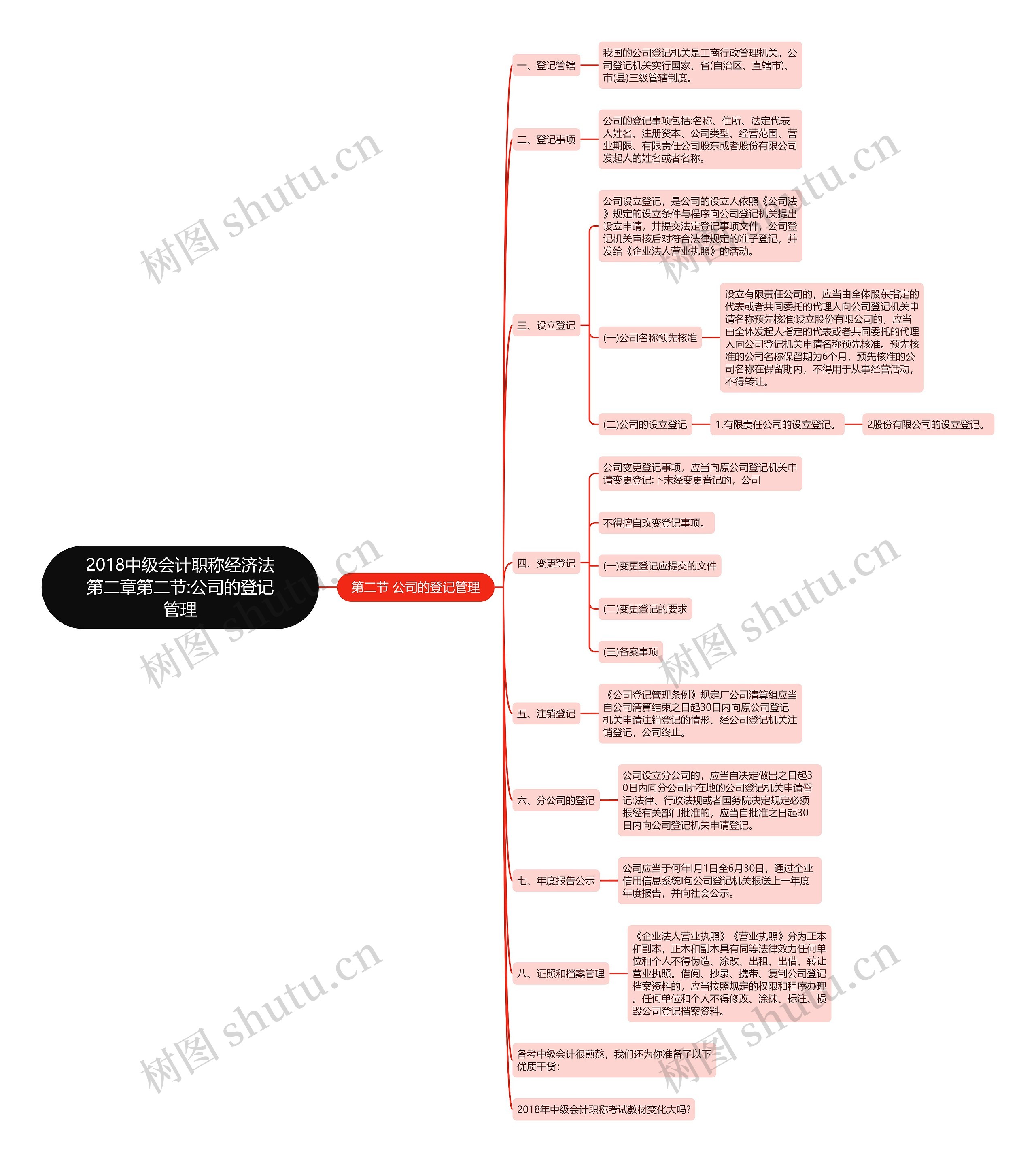 2018中级会计职称经济法第二章第二节:公司的登记管理思维导图