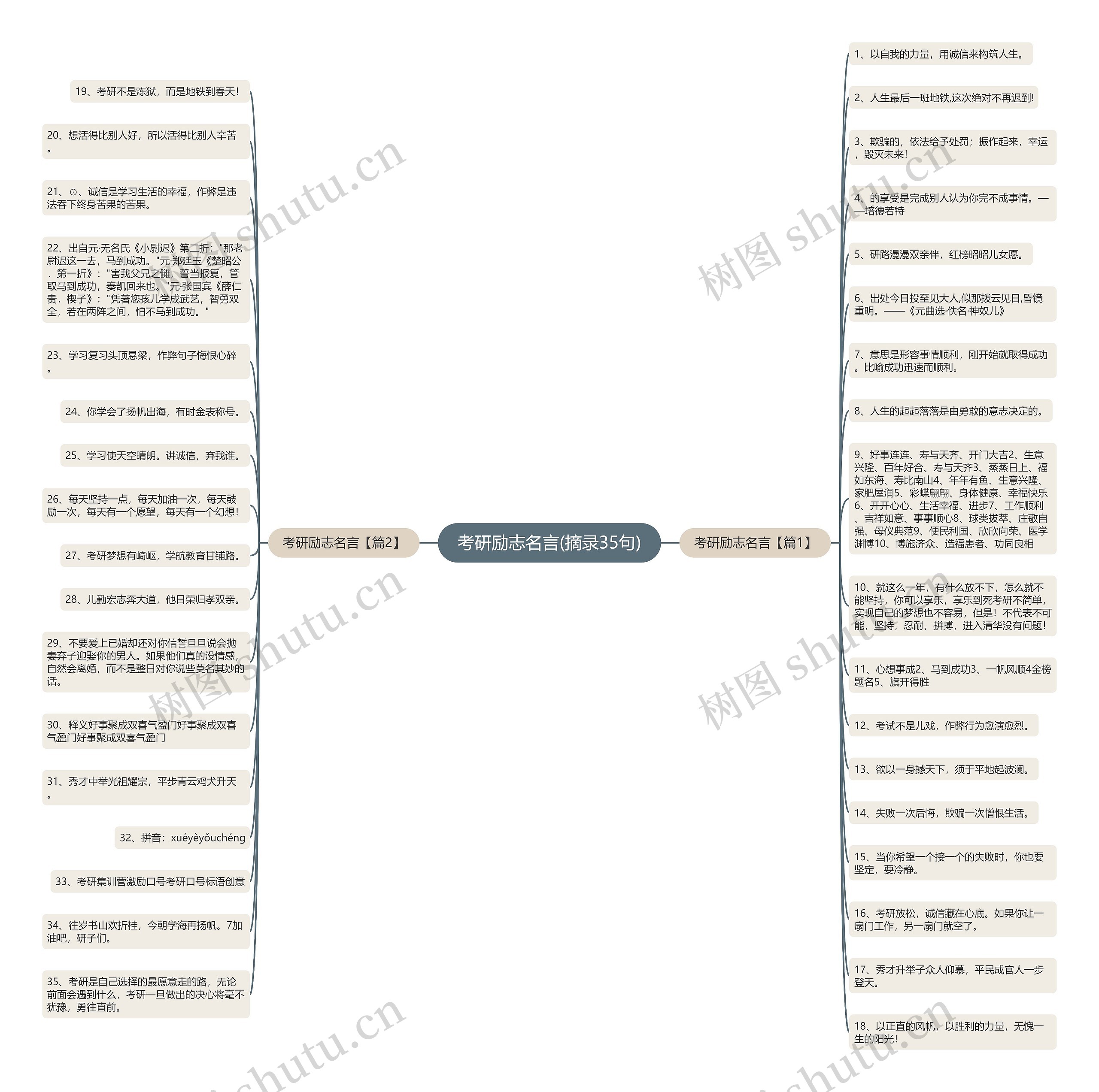 考研励志名言(摘录35句)思维导图