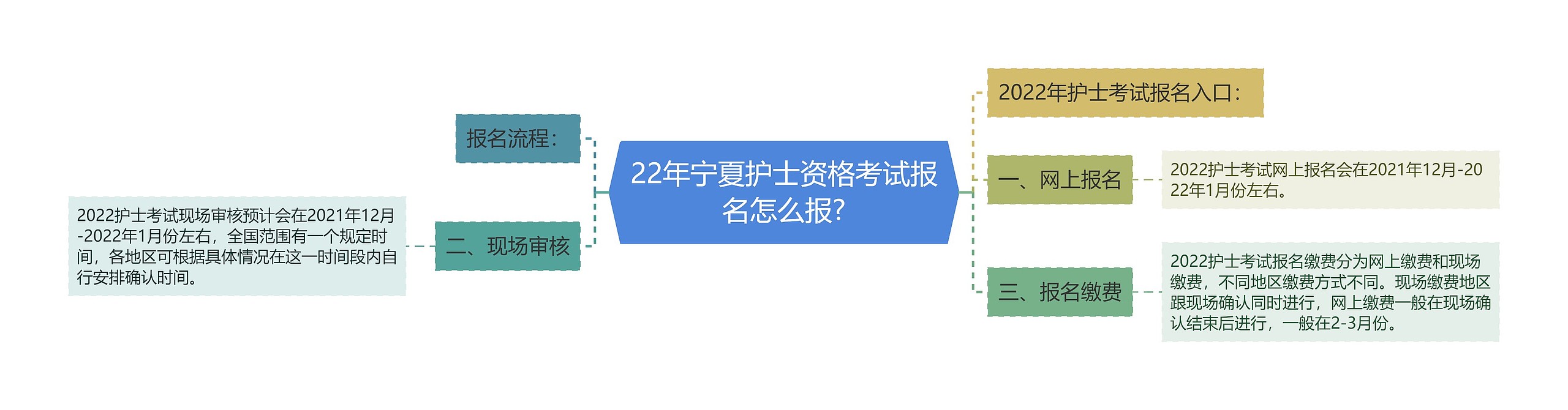 22年宁夏护士资格考试报名怎么报?