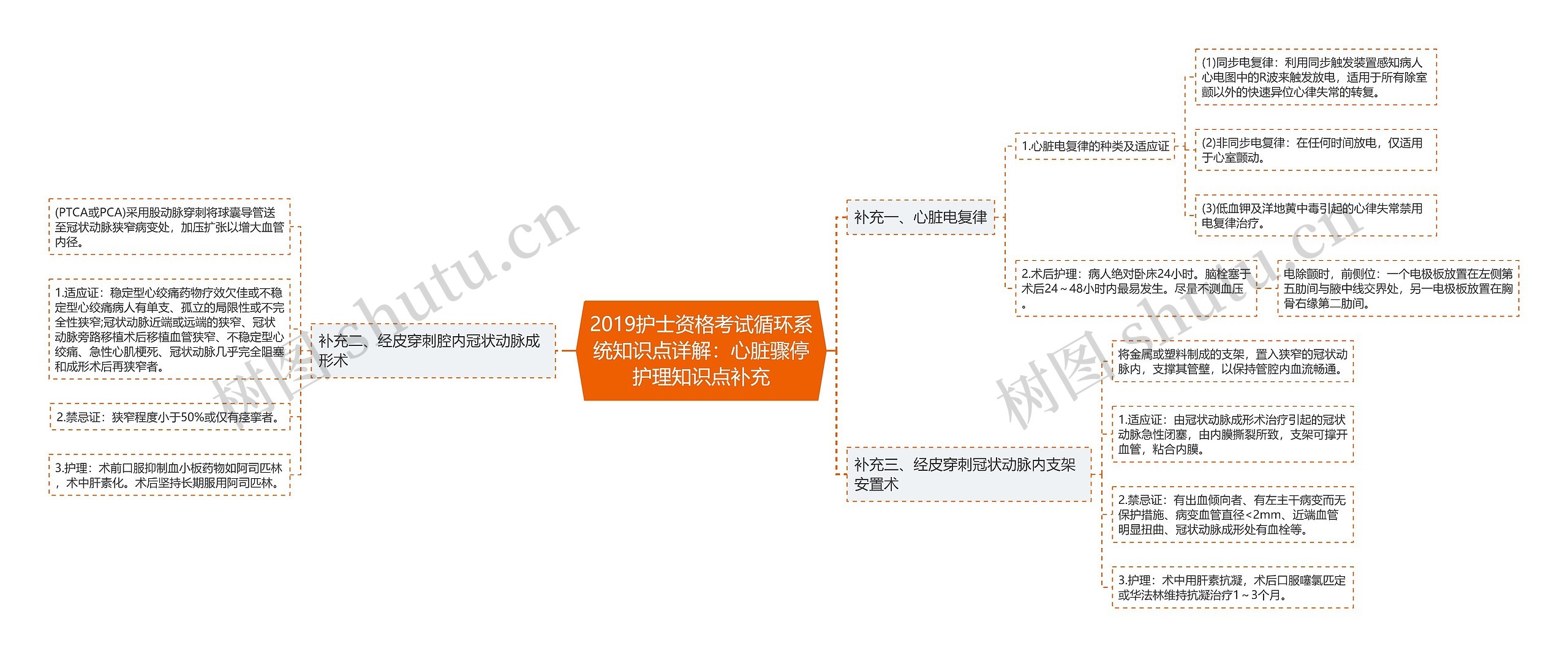 2019护士资格考试循环系统知识点详解：心脏骤停护理知识点补充思维导图