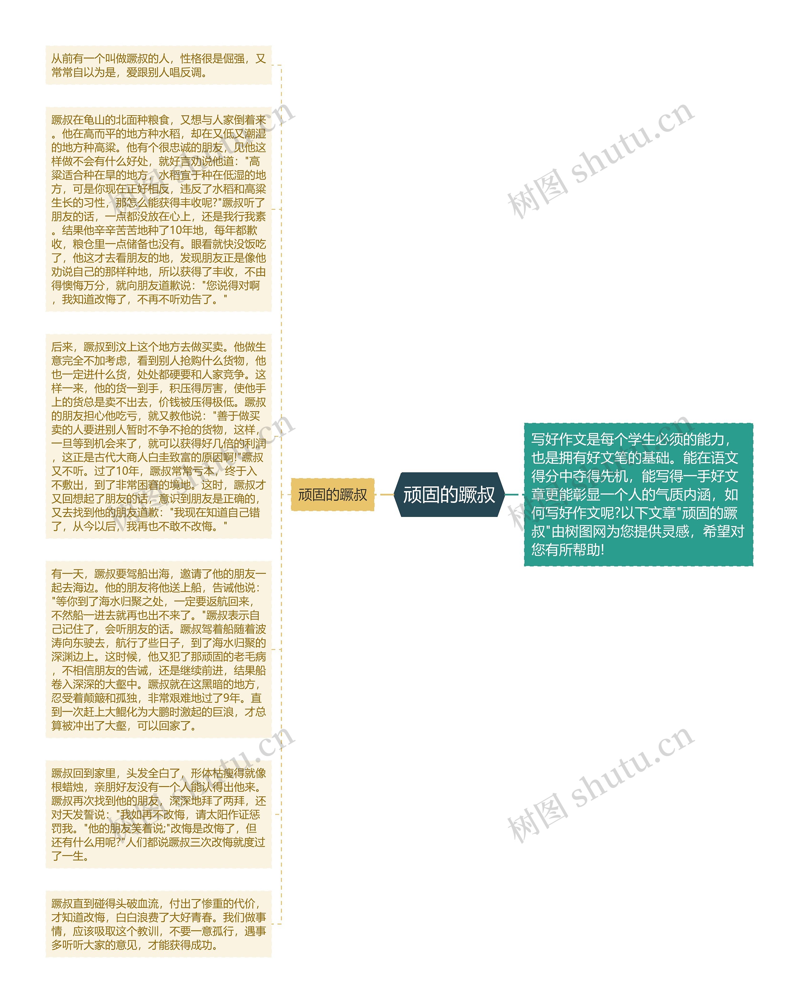 顽固的蹶叔思维导图