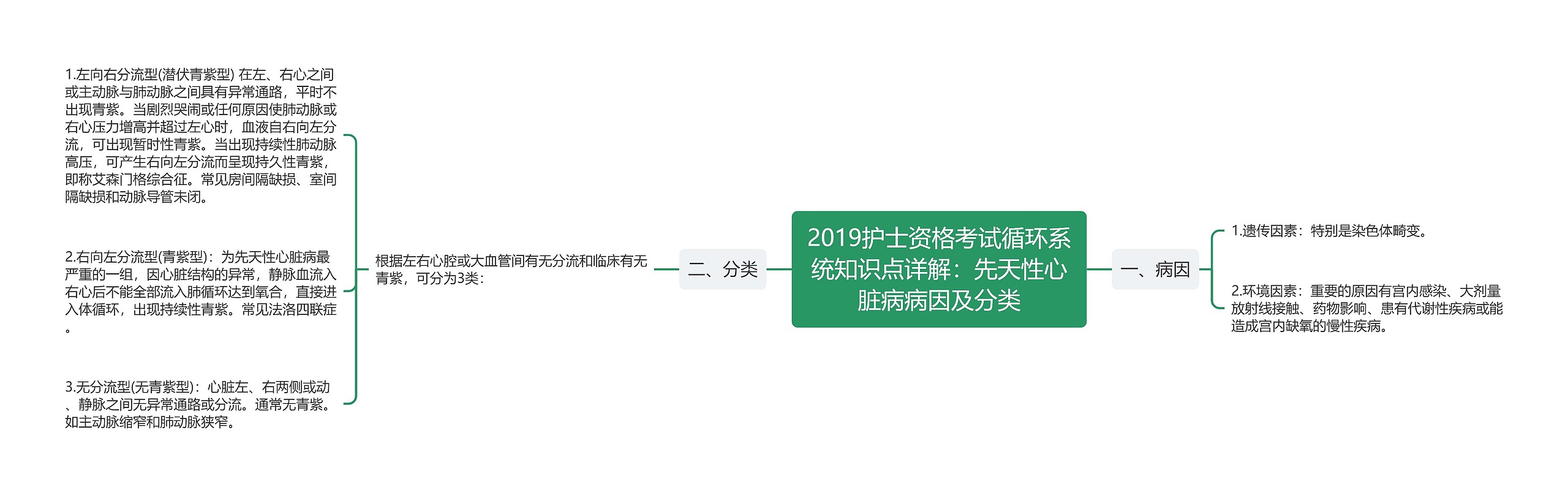 2019护士资格考试循环系统知识点详解：先天性心脏病病因及分类思维导图