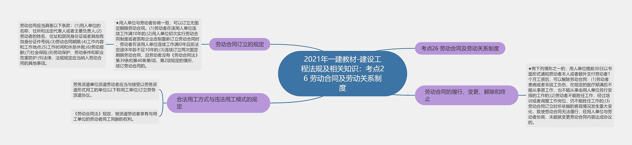 2021年一建教材-建设工程法规及相关知识：考点26 劳动合同及劳动关系制度