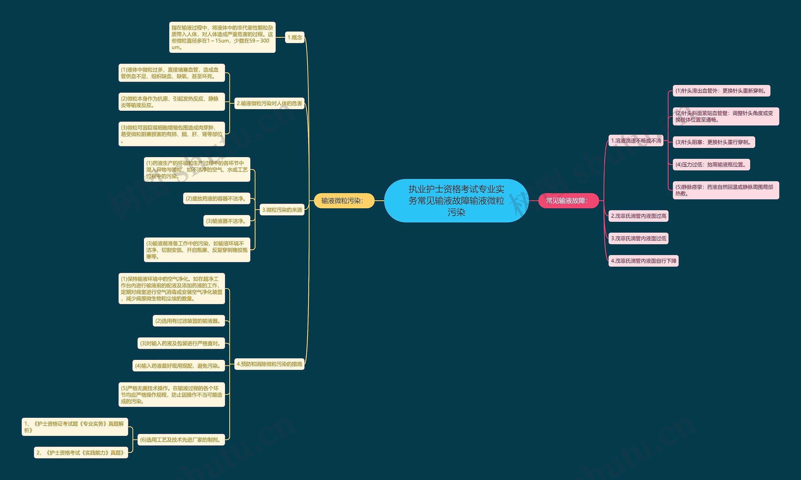 执业护士资格考试专业实务常见输液故障输液微粒污染思维导图