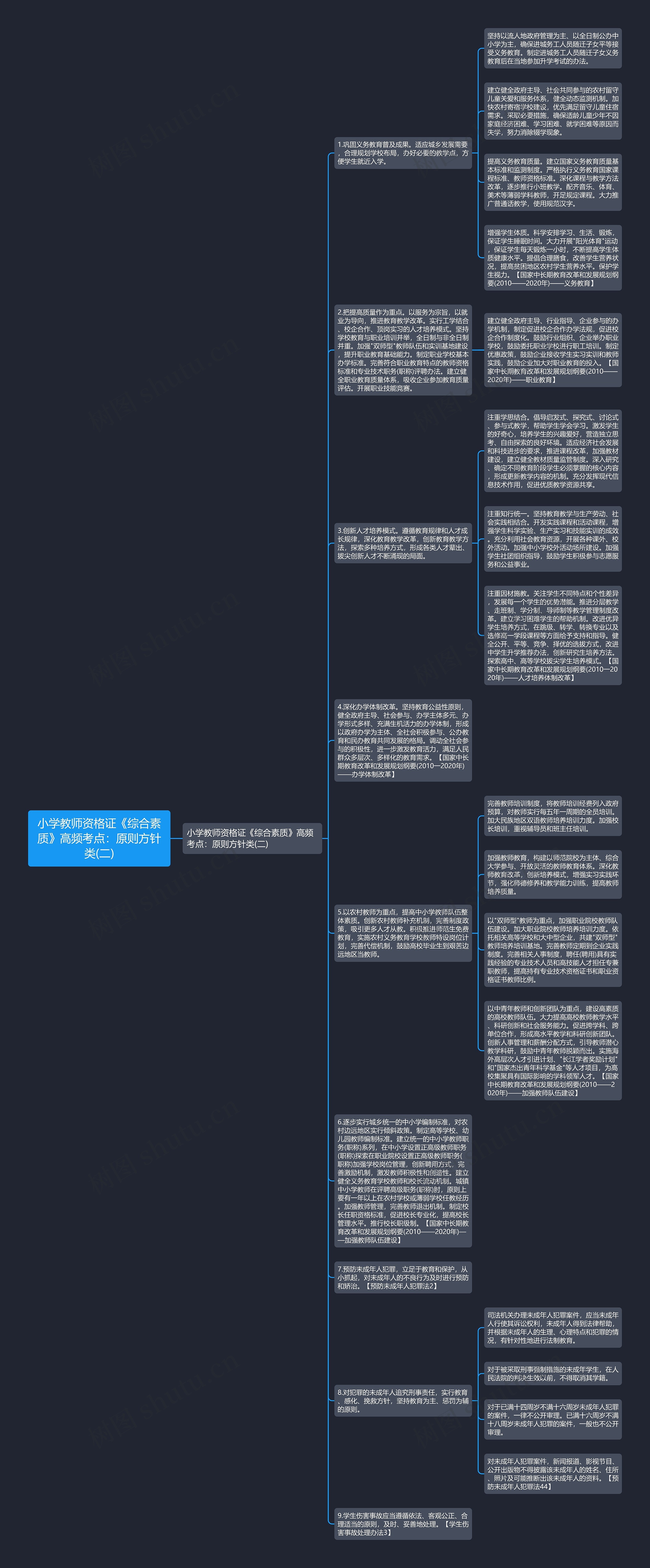 小学教师资格证《综合素质》高频考点：原则方针类(二)思维导图