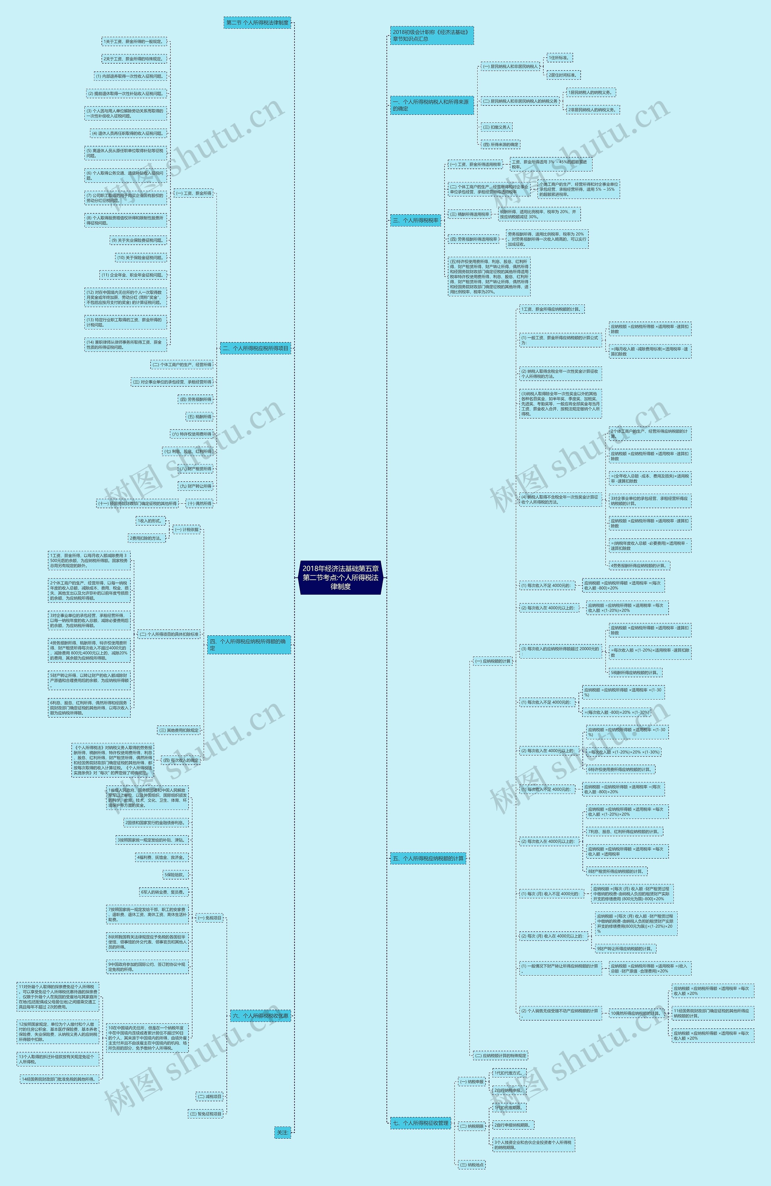 2018年经济法基础第五章第二节考点:个人所得税法律制度思维导图