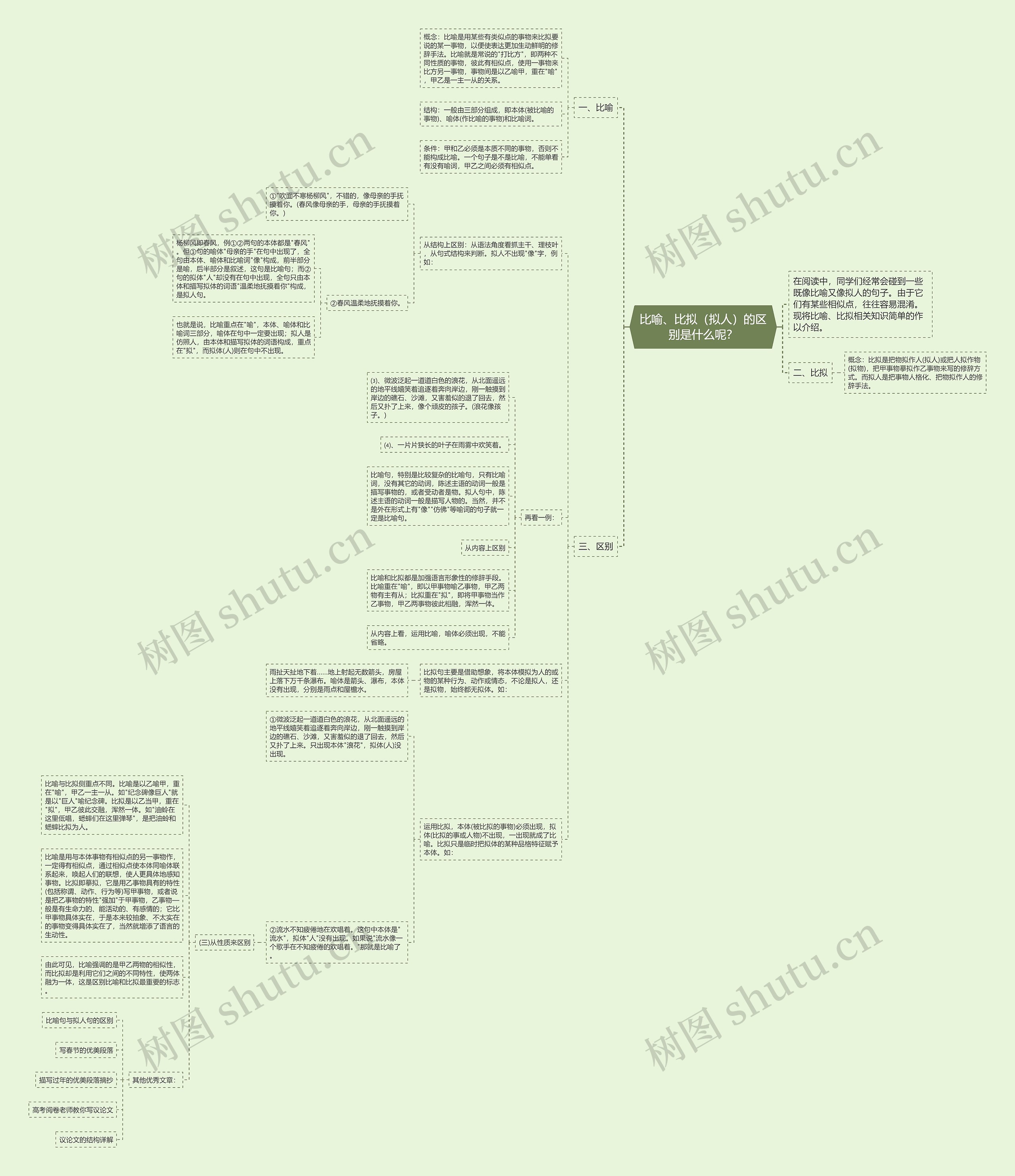比喻、比拟（拟人）的区别是什么呢？思维导图