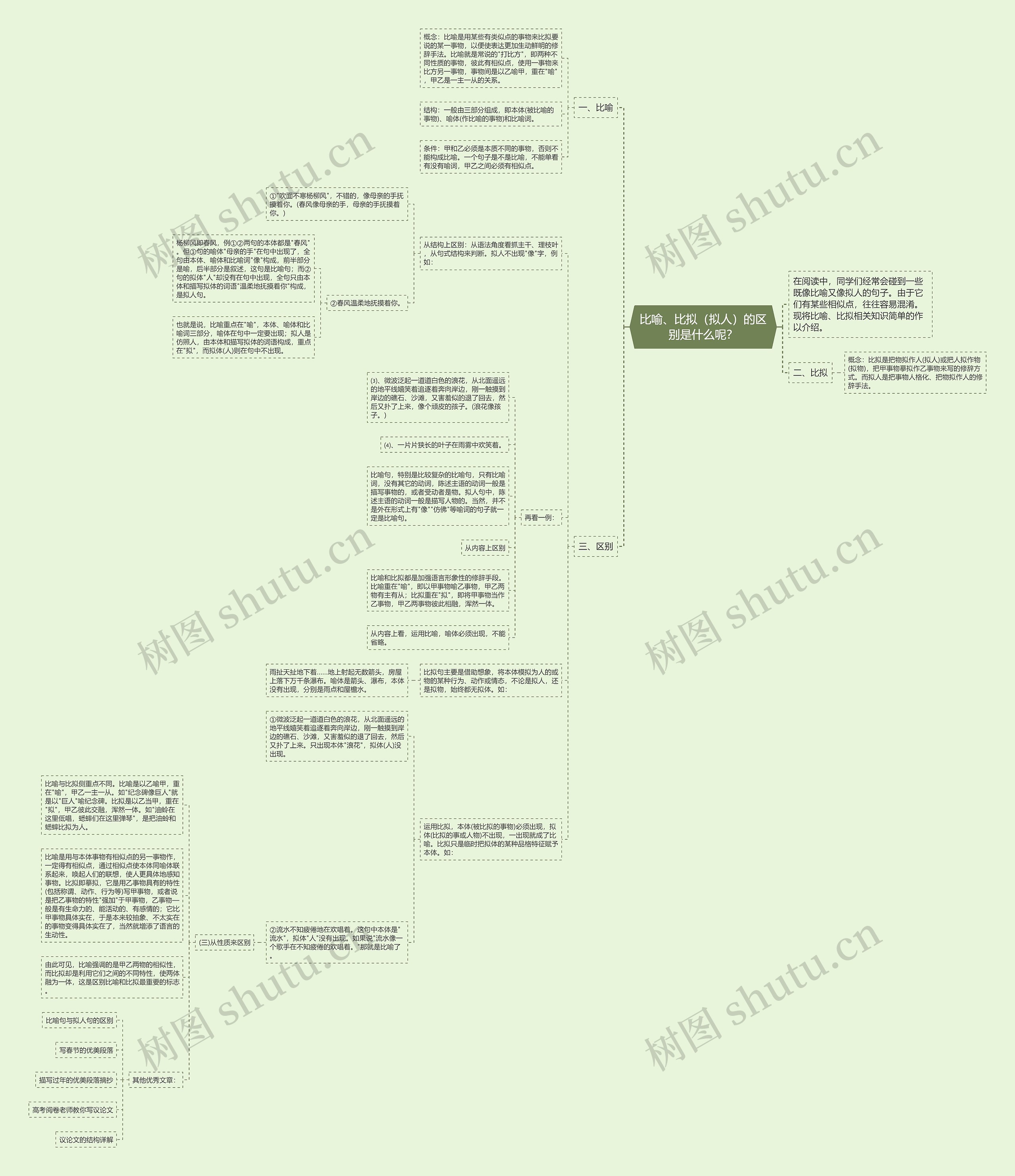 比喻、比拟(拟人)的区别是什么呢?思维导图高清图 比喻、比拟(拟人)的区别是什么呢?思维导图