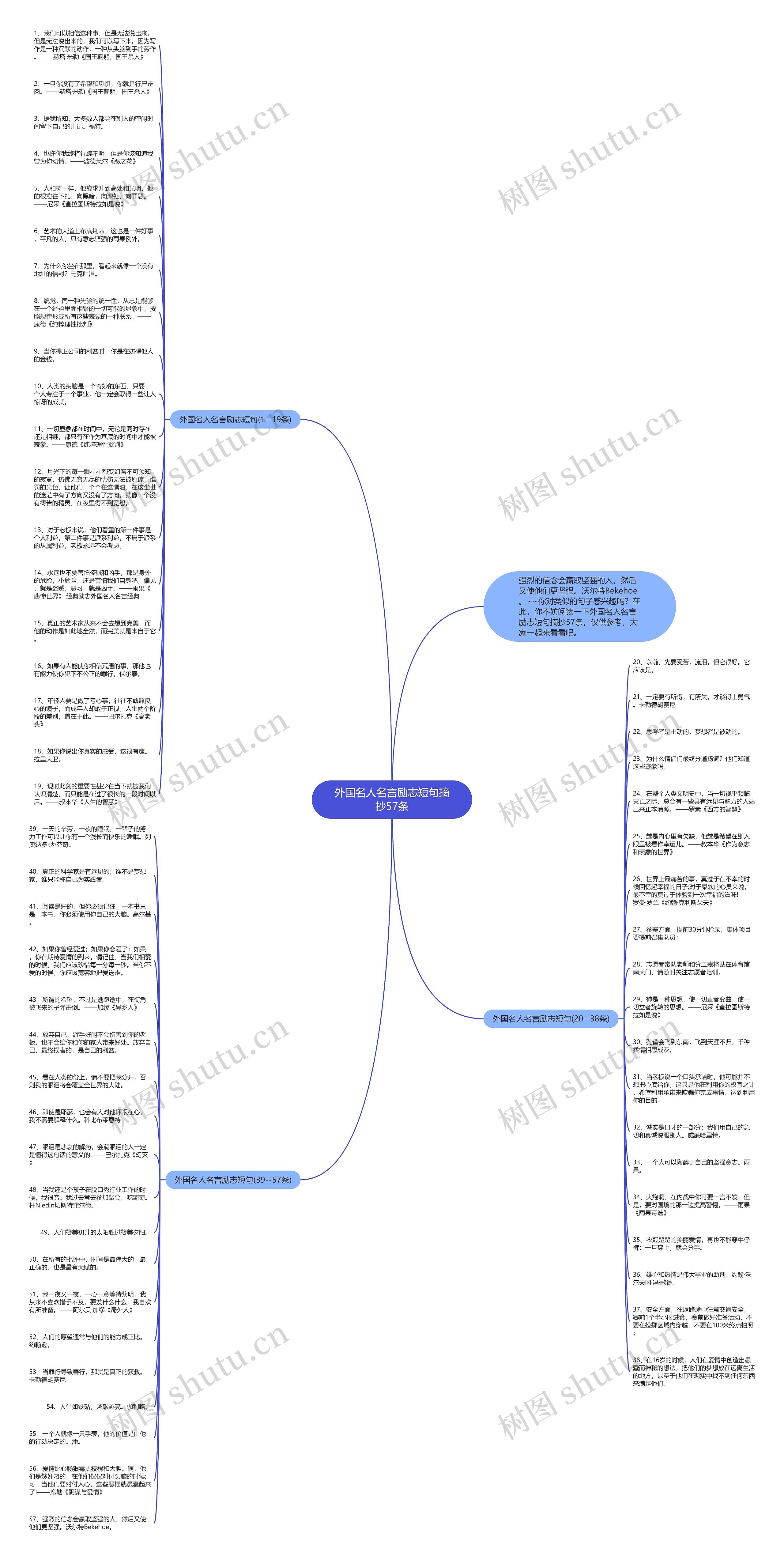外国名人名言励志短句摘抄57条思维导图