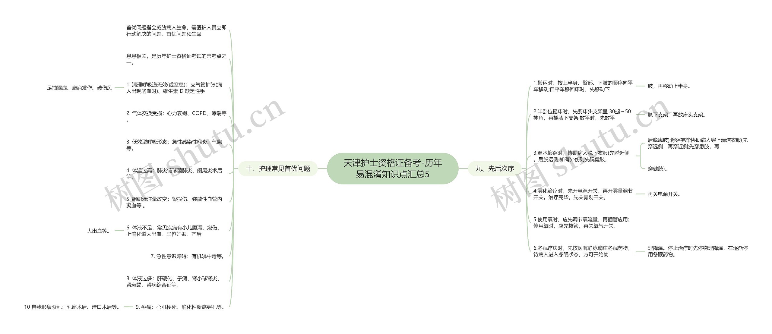 天津护士资格证备考-历年易混淆知识点汇总5思维导图