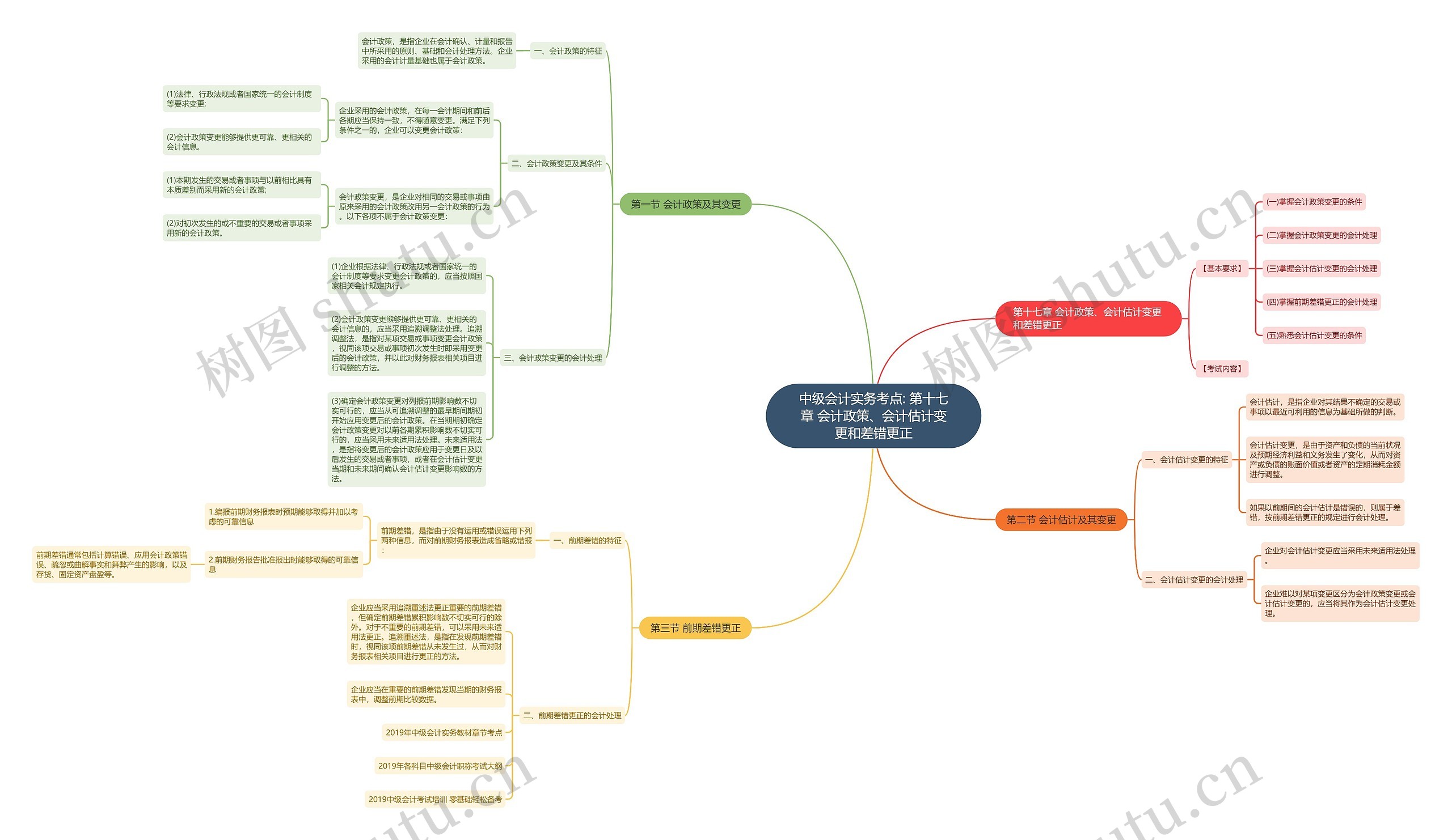 中级会计实务考点: 第十七章 会计政策、会计估计变更和差错更正思维导图