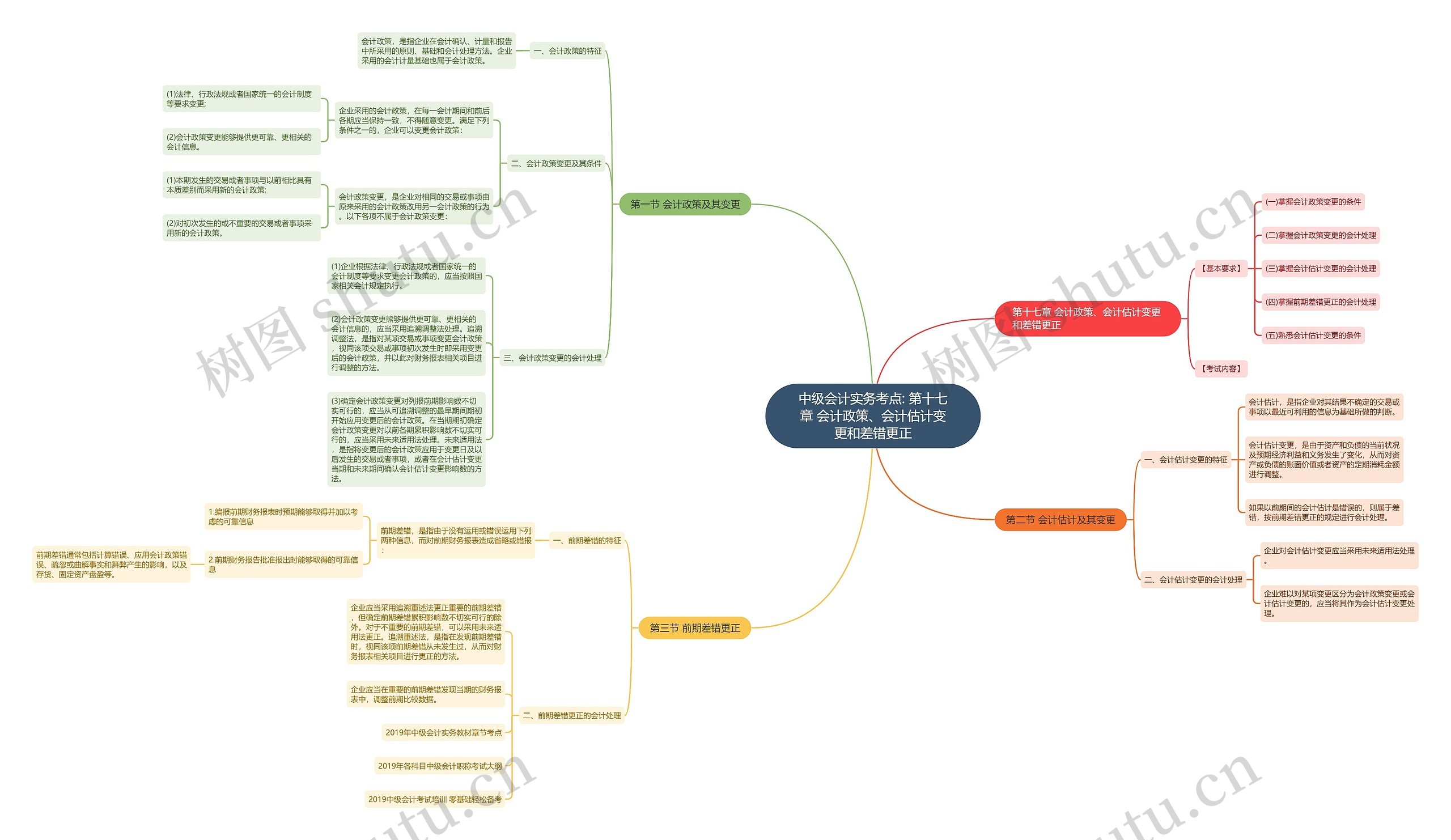 中级会计实务考点: 第十七章 会计政策、会计估计变更和差错更正 中级会计实务考点: 第十七章 会计政策、会计估计变更和差错更正